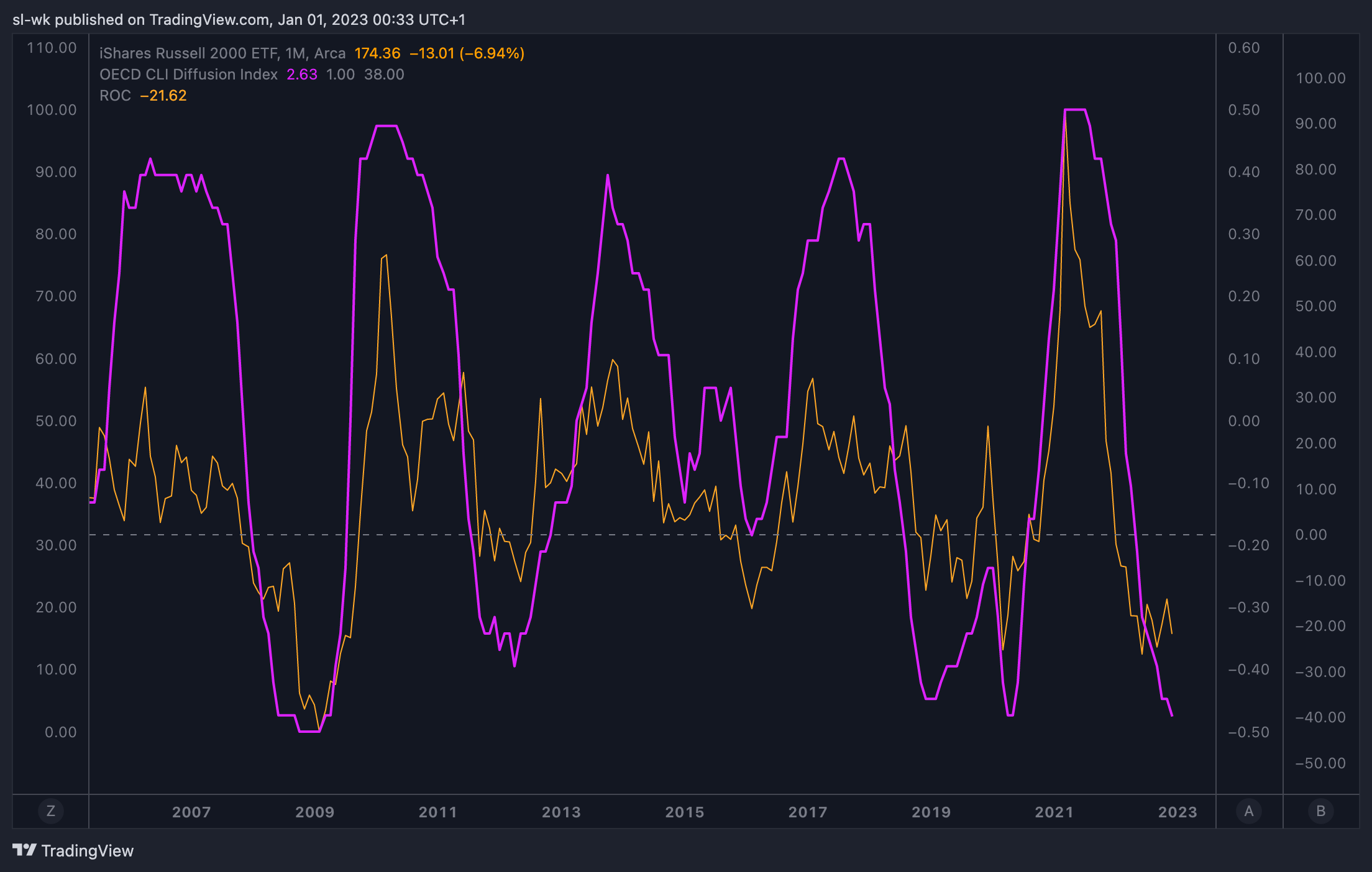AMEX:IWM Chart Image by sl-wk