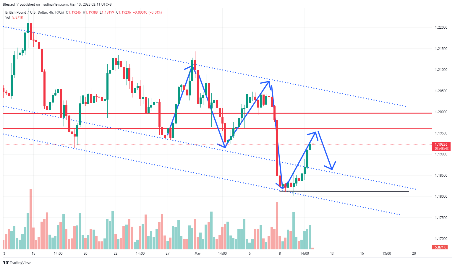 FX:GBPUSD Chart Image by Blessed_V