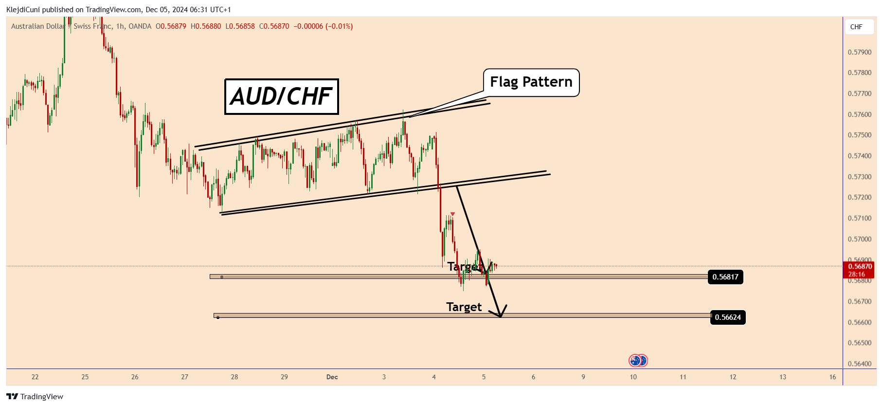 OANDA:AUDCHF Chart Image by KlejdiCuni
