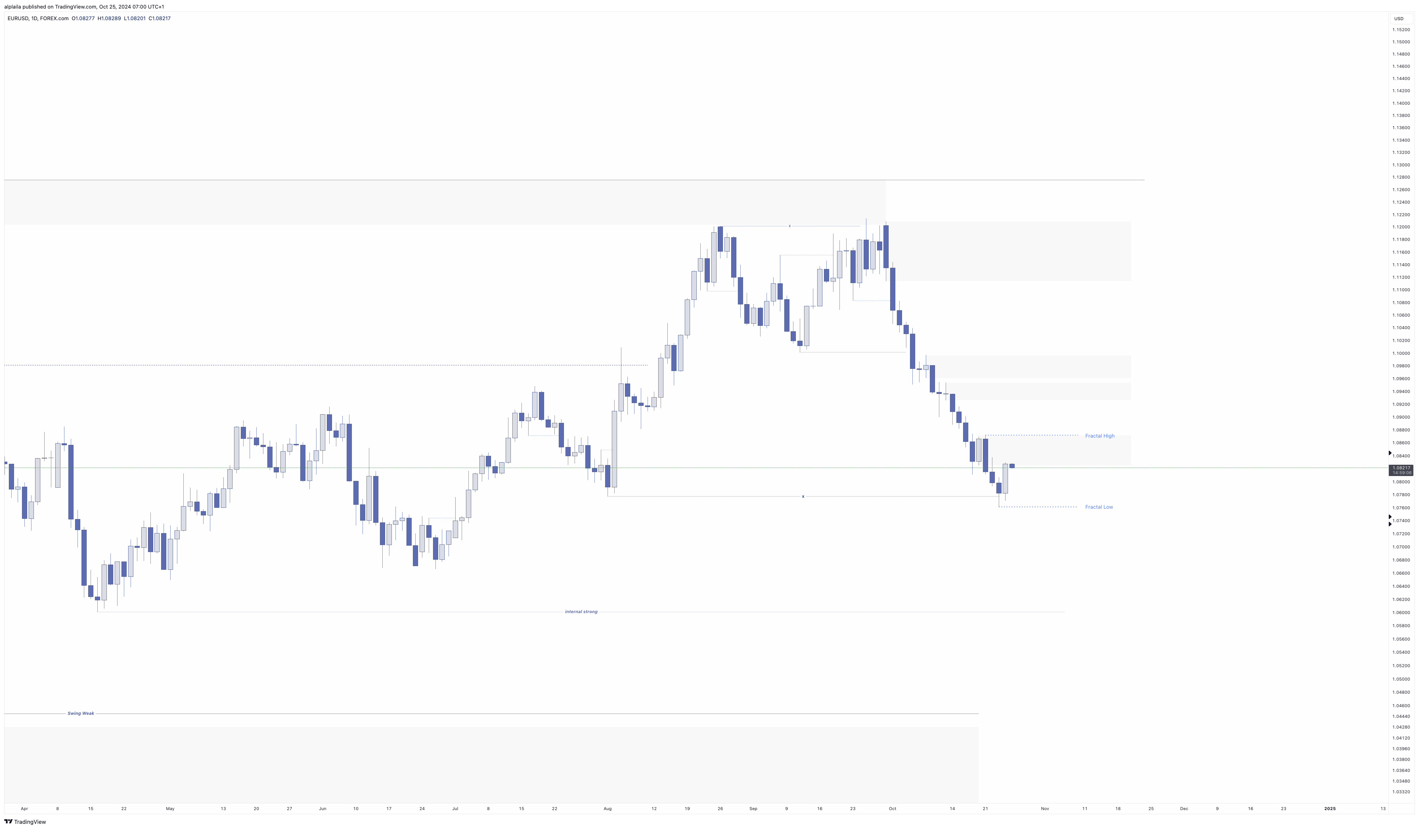 FOREXCOM:EURUSD Chart Image by alplaila