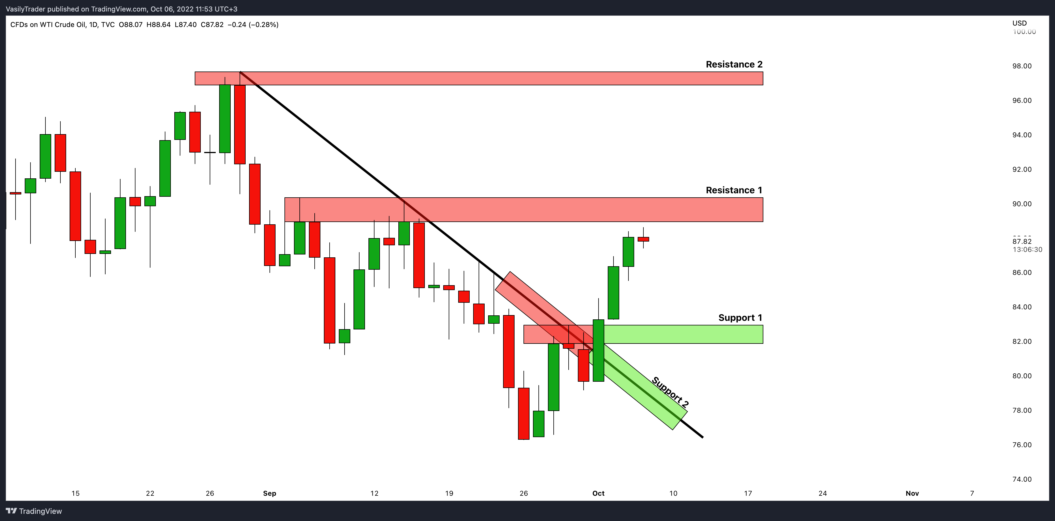 TVC:USOIL Chart Image by VasilyTrader