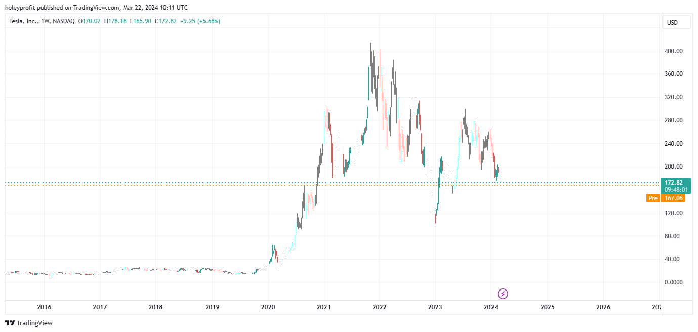 BATS:TSLA Chart Image by holeyprofit
