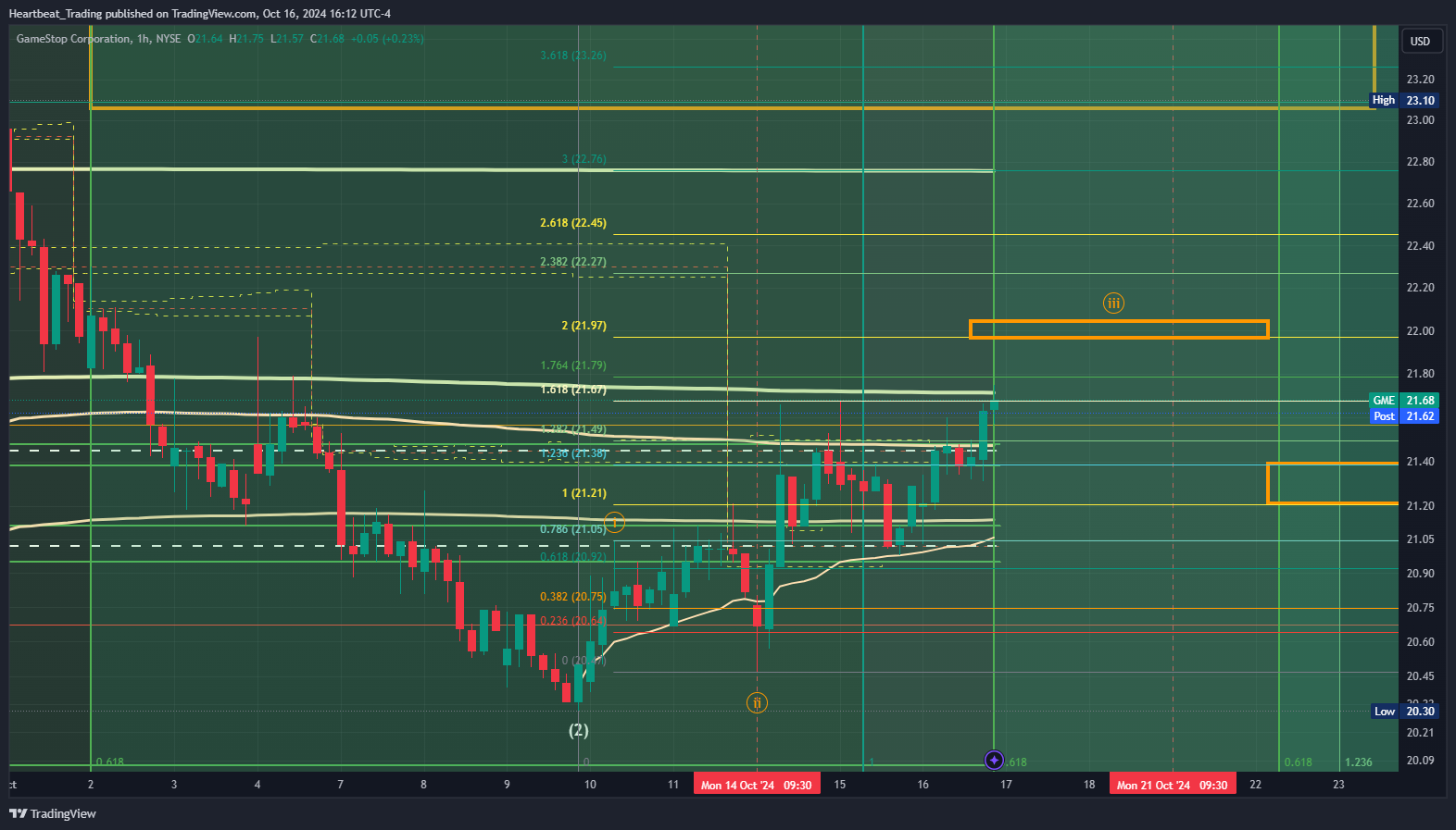 BATS:GME Chart Image by Heartbeat_Trading