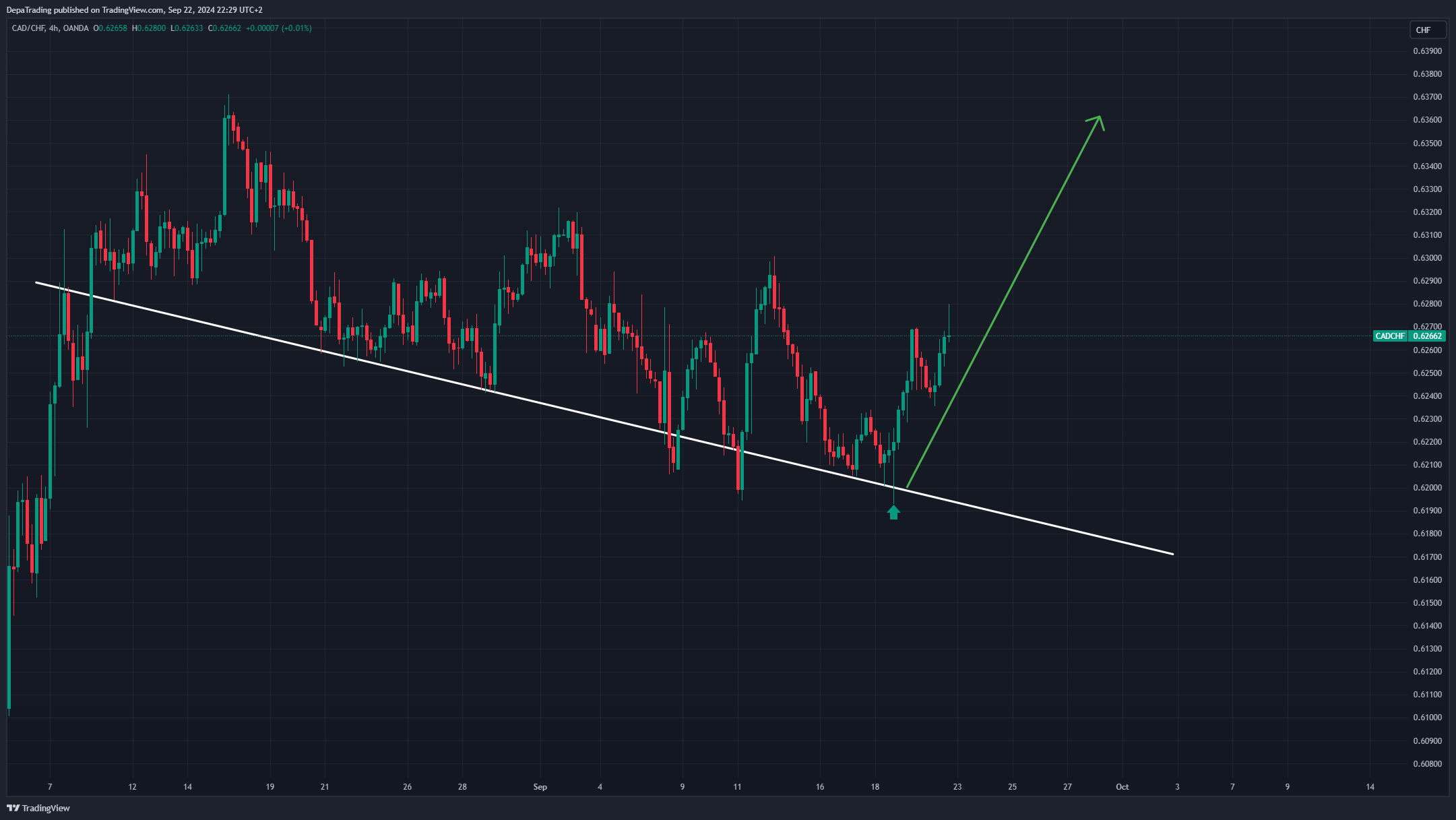 OANDA:CADCHF Chart Image by DepaTrading