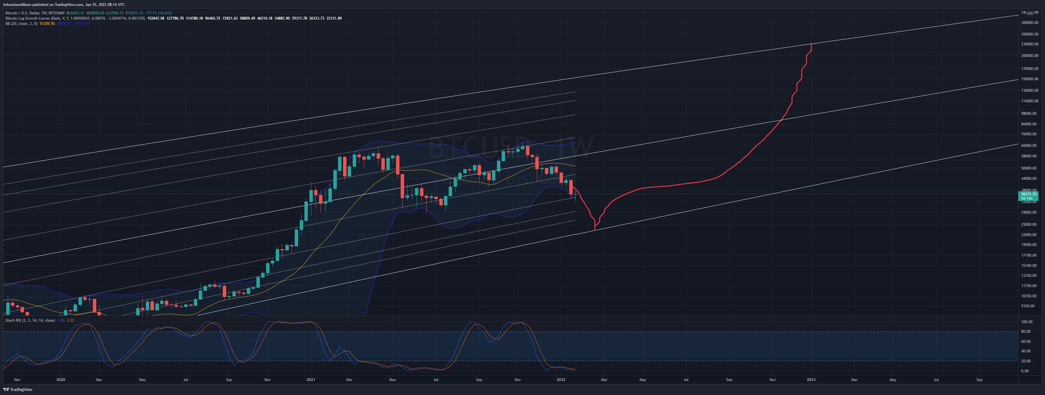BITSTAMP:BTCUSD Chart Image by SebastianofMoon