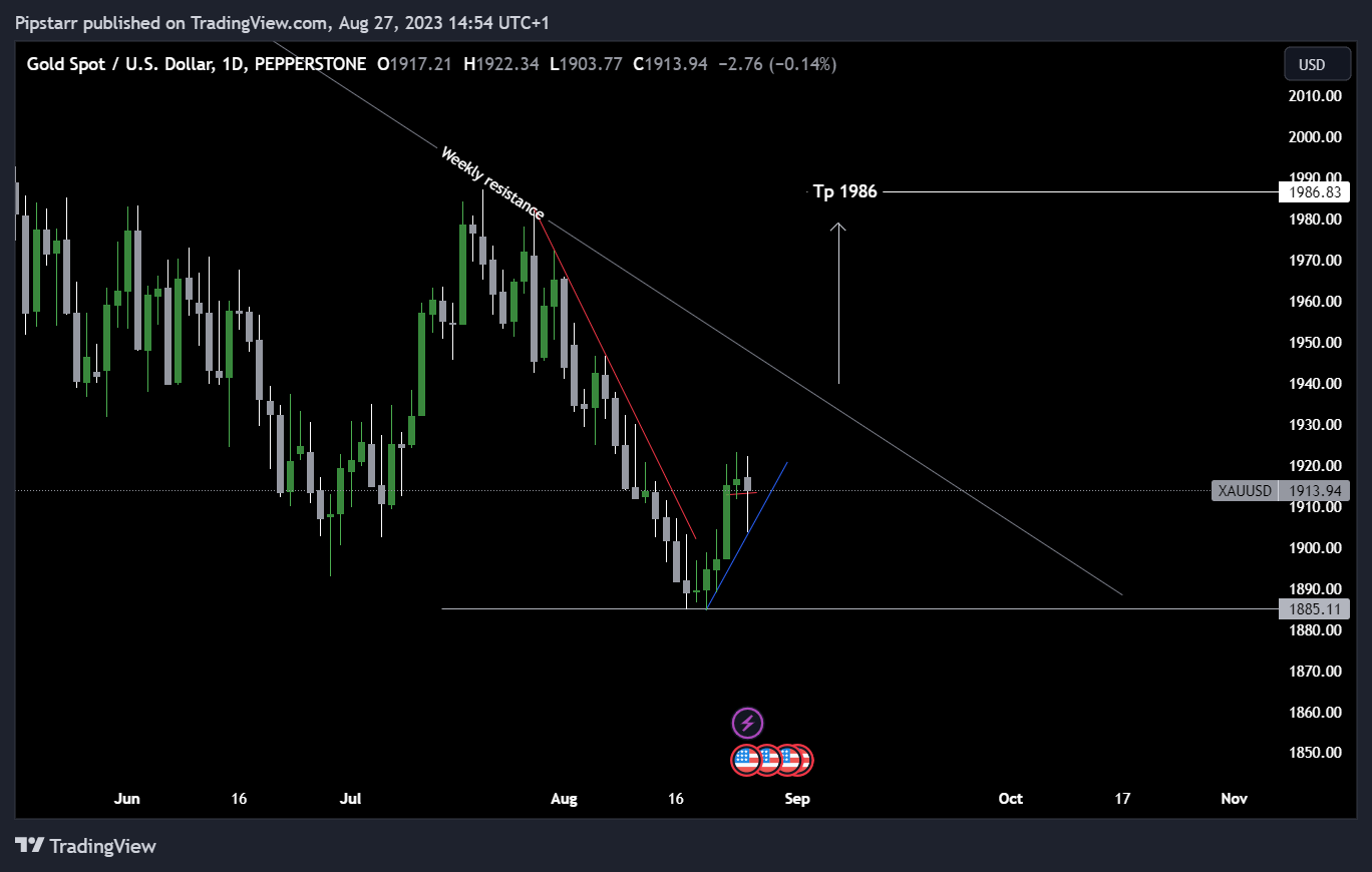 PEPPERSTONE:XAUUSD Chart Image by Pipstarr