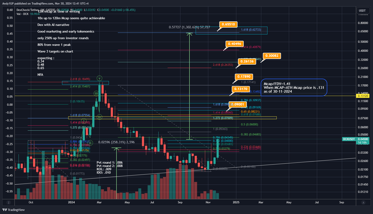 GATEIO:DCKUSDT Chart Image by Andy1GP
