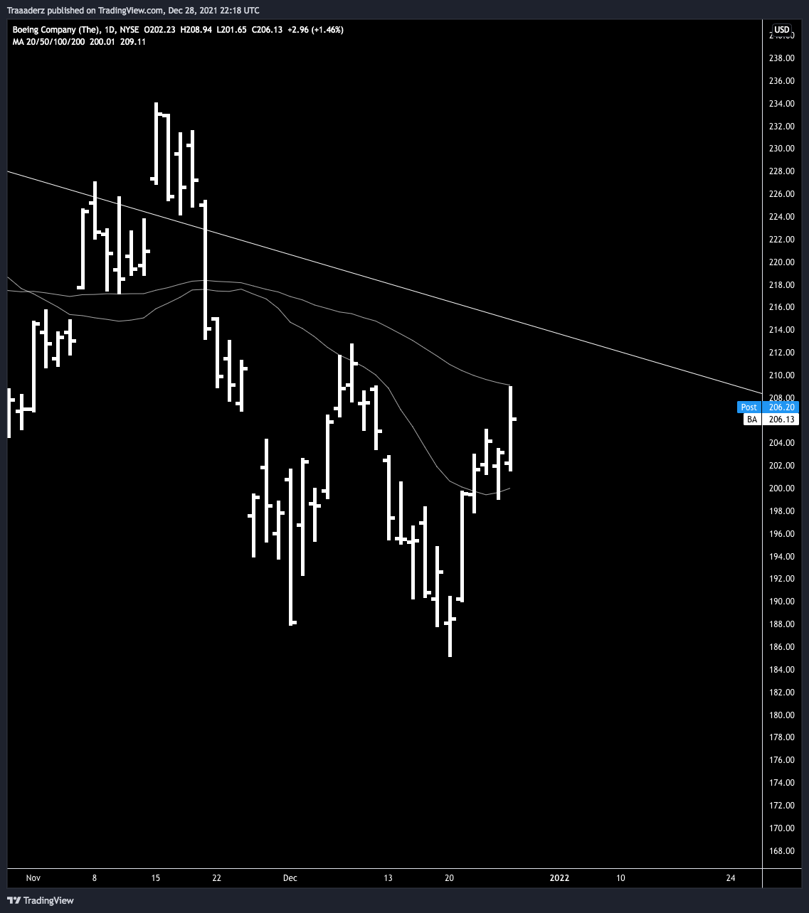 NYSE:BA Chart Image by Traaaderz