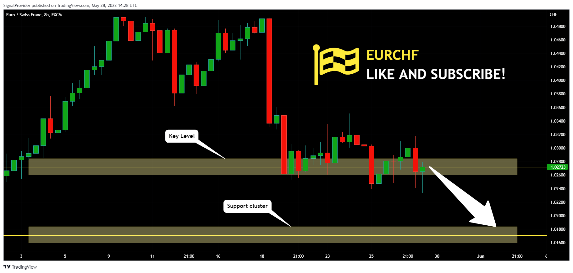 FX:EURCHF Chart Image by SignalProvider