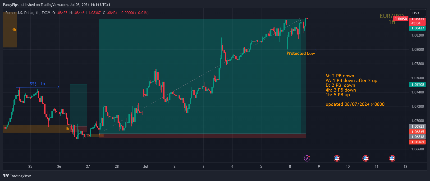 FX:EURUSD Chart Image by PanzyPips