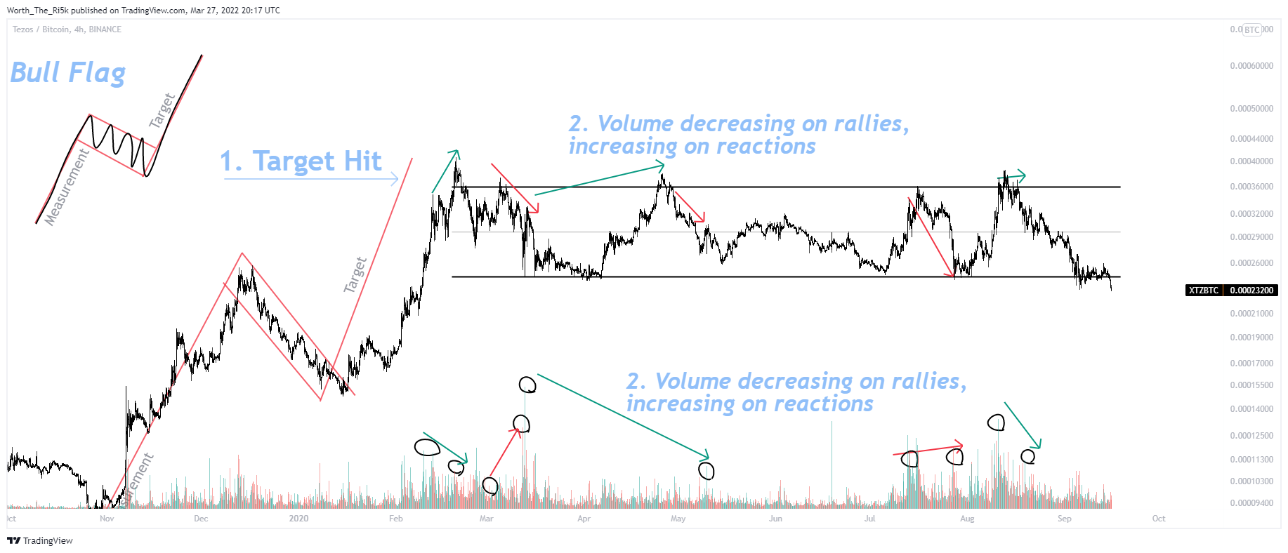 BINANCE:XTZBTC Chart Image by Worth_The_Ri5k