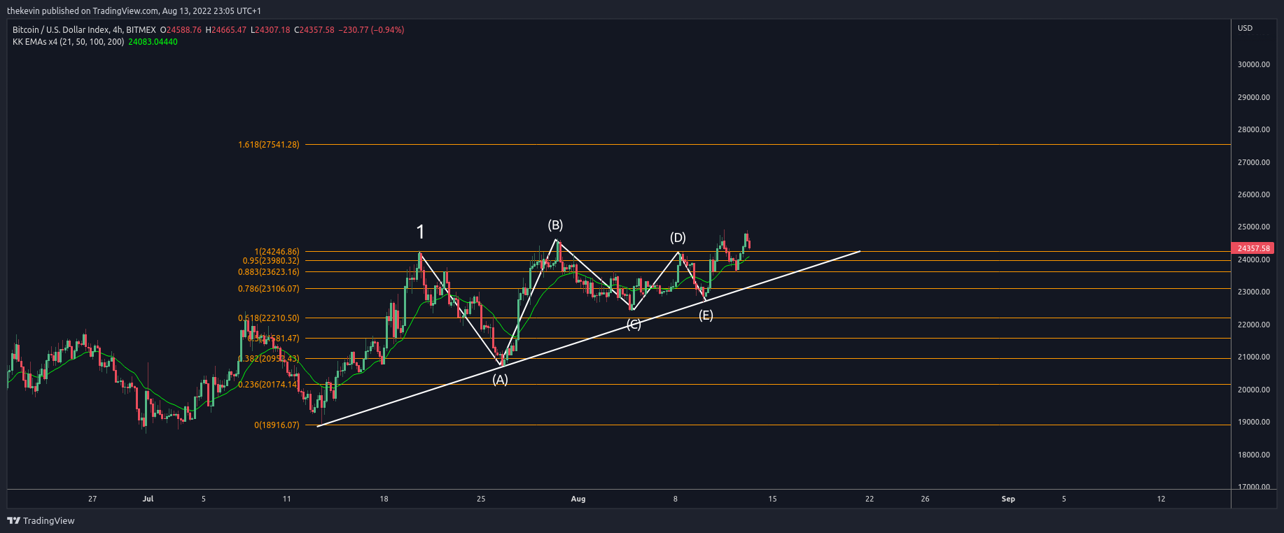 BITMEX:XBT Chart Image by thekevin
