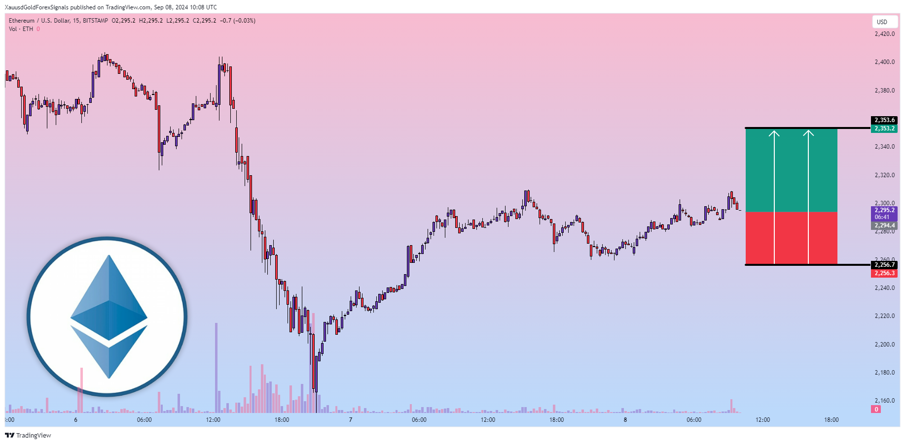 BITSTAMP:ETHUSD Chart Image by XauusdGoldForexSignals