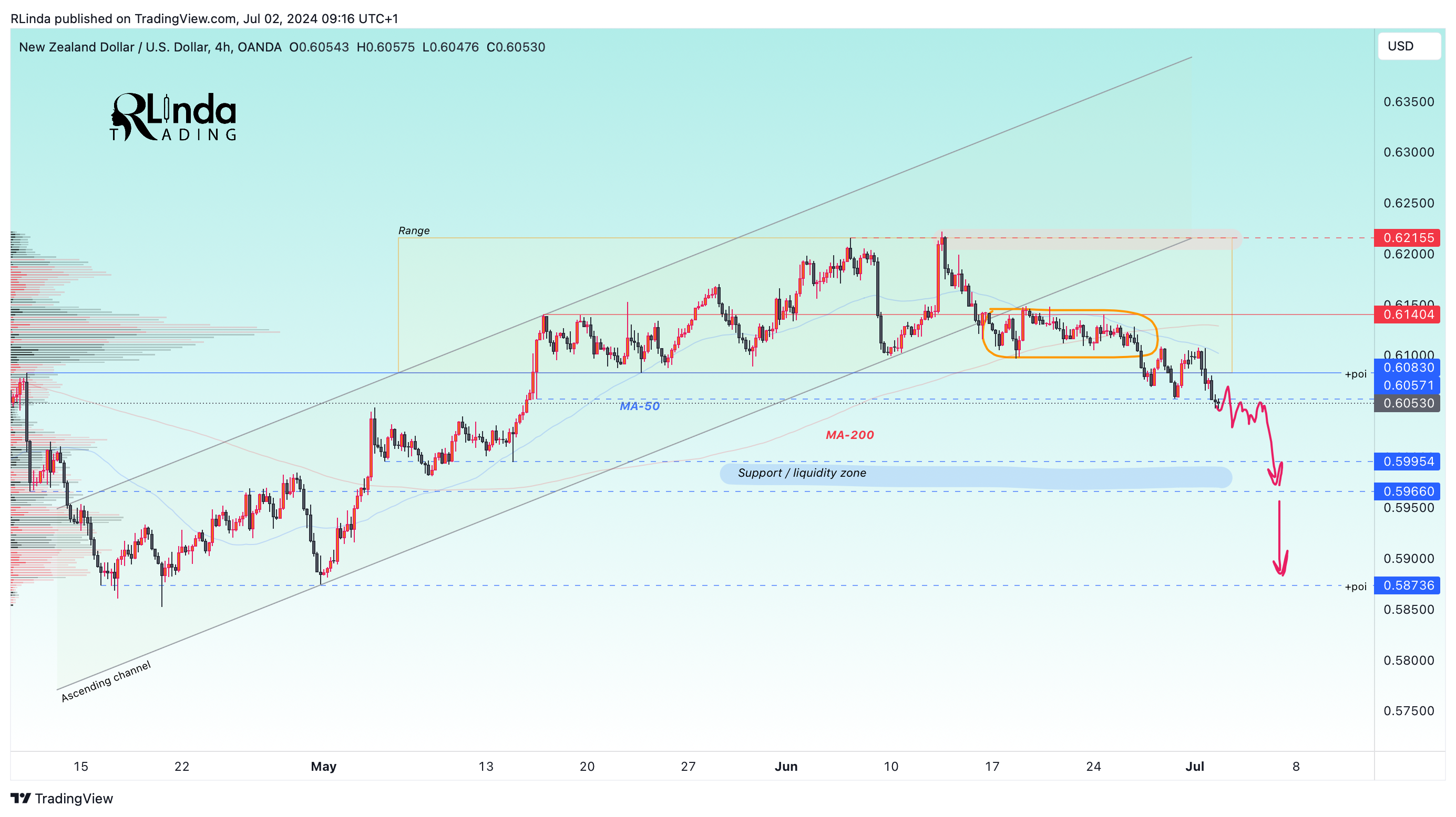 OANDA:NZDUSD Chart Image by RLinda