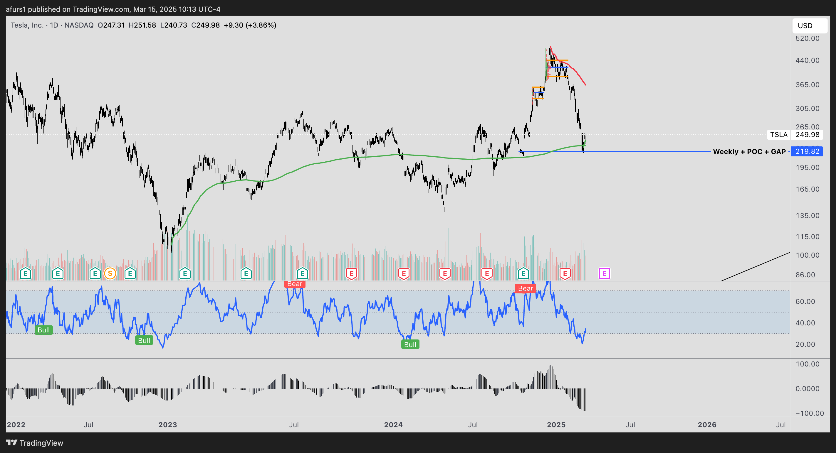 BATS:TSLA Chart Image by afurs1