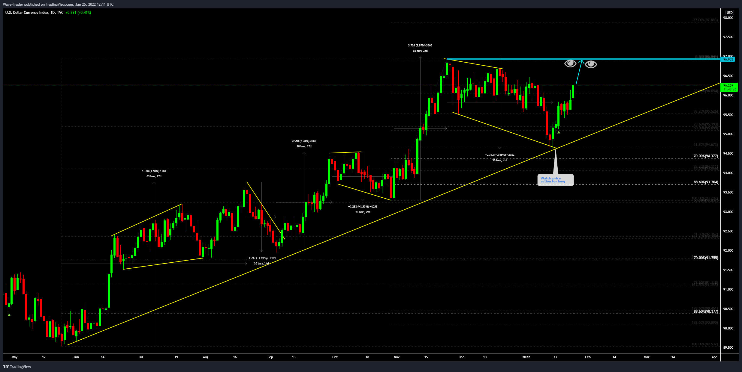 TVC:DXY Chart Image by Wave-Trader