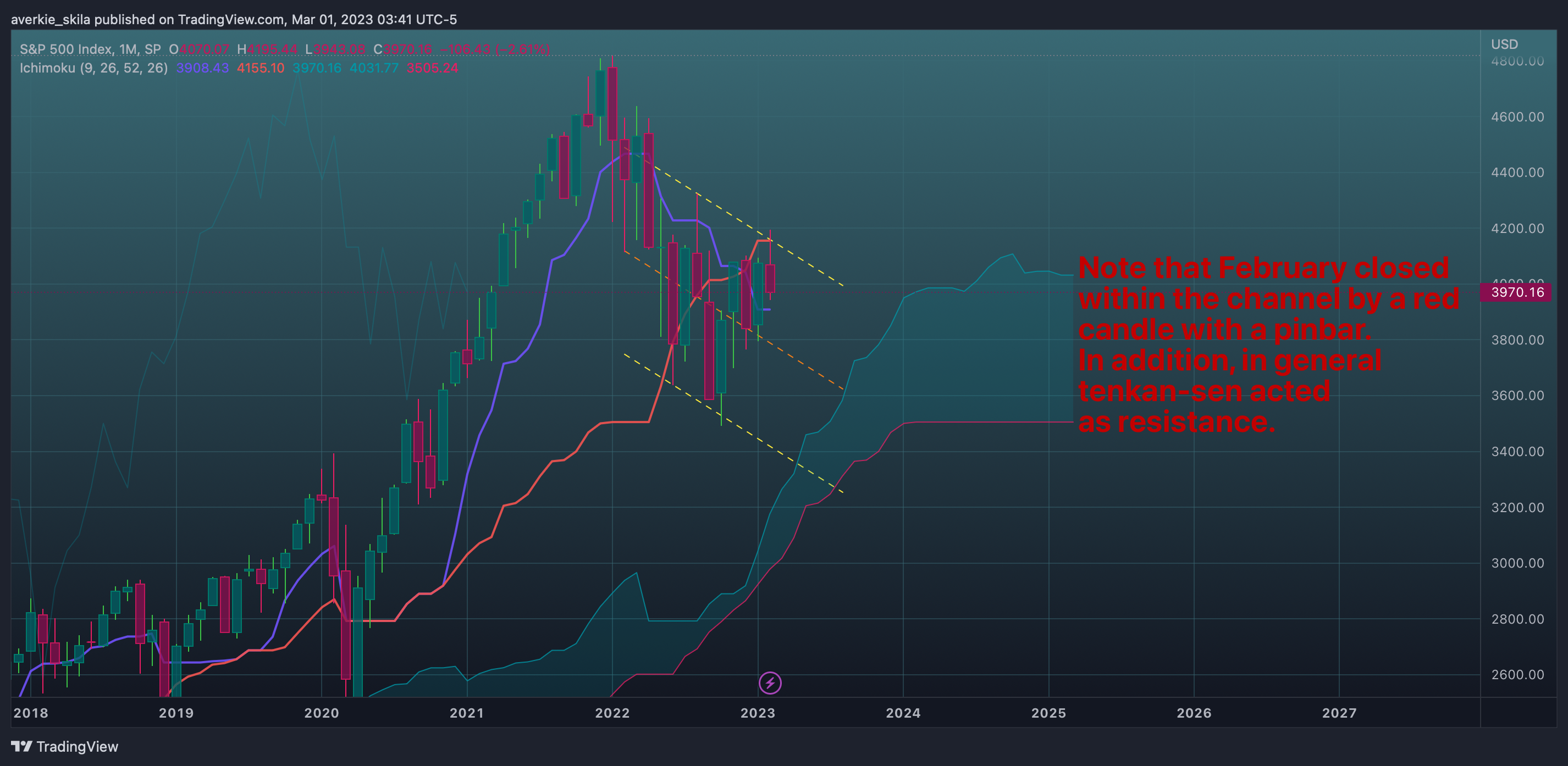 SP:SPX Chart Image by averkie_skila