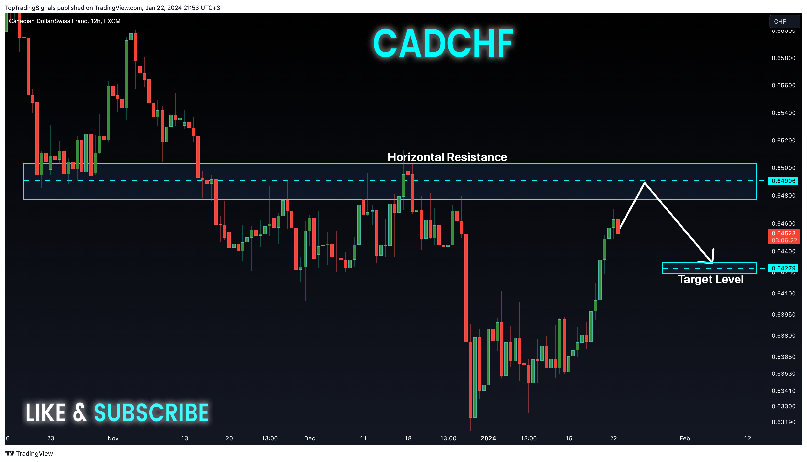 FX:CADCHF Chart Image by TopTradingSignals