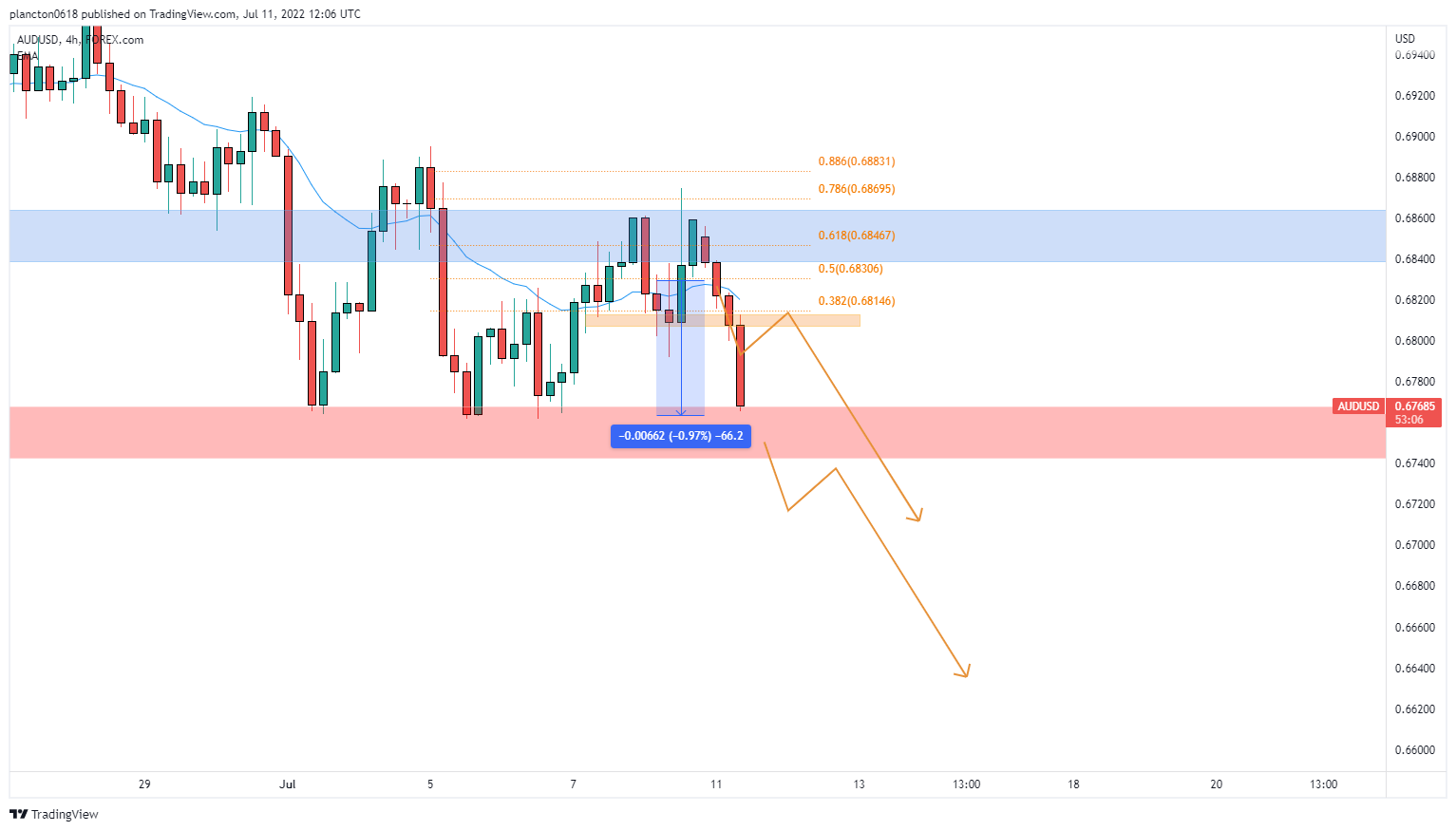 FOREXCOM:AUDUSD Chart Image by InkyGrip