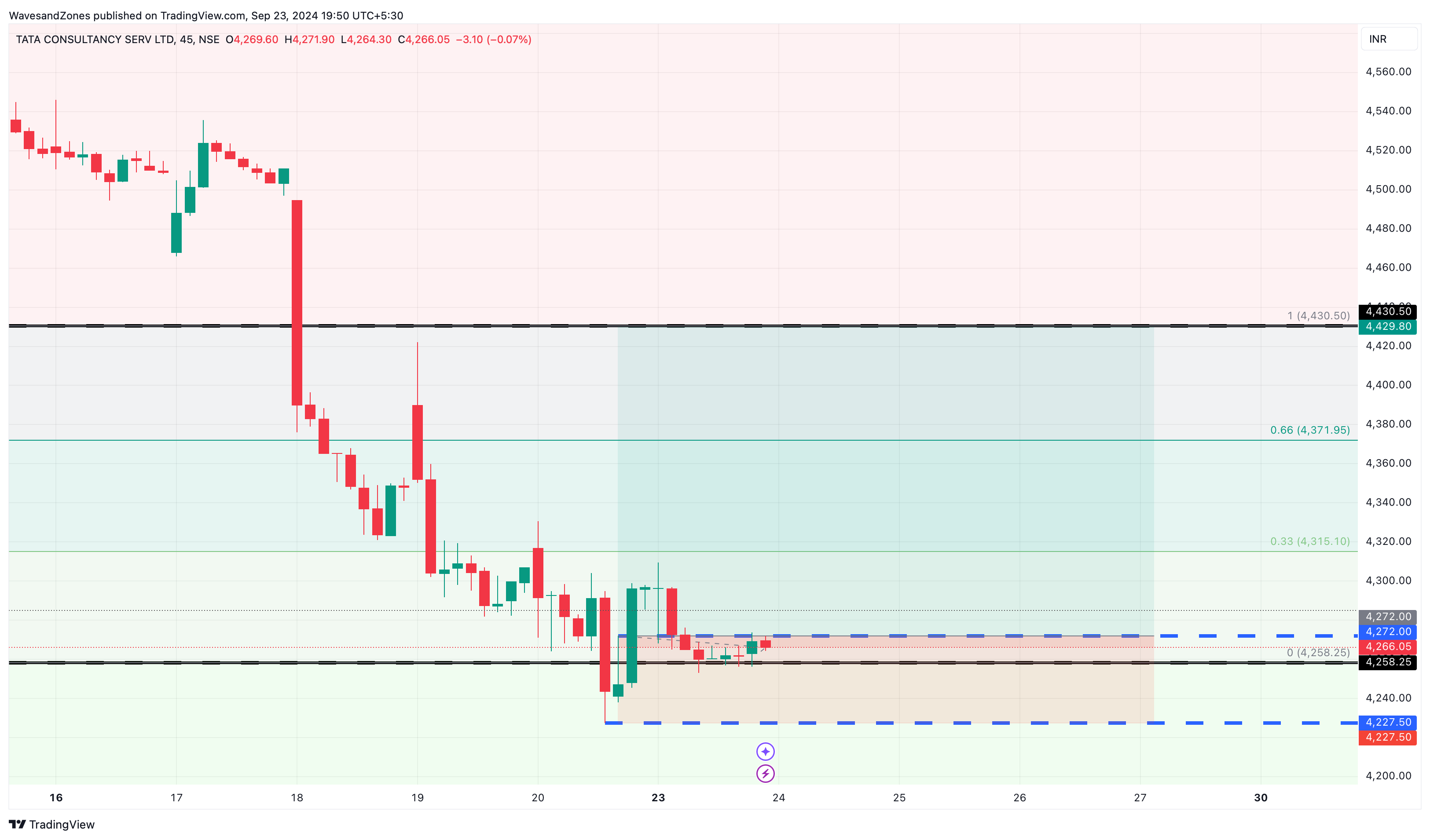 NSE:TCS Chart Image by WavesandZones