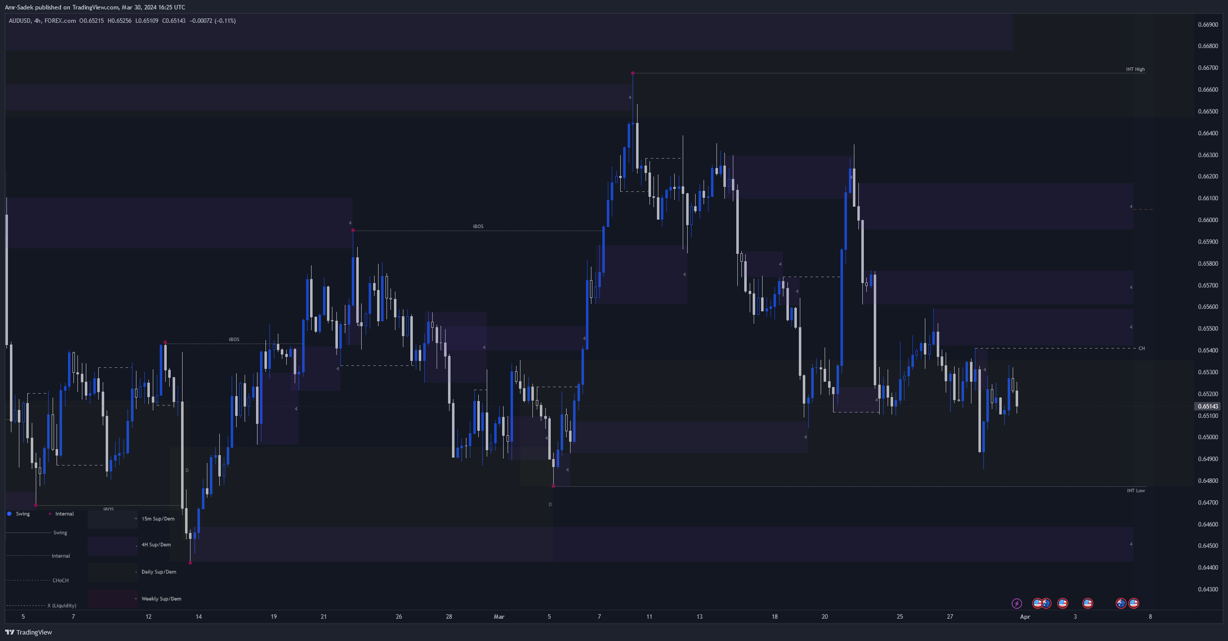 FOREXCOM:AUDUSD Chart Image by Amr-Sadek