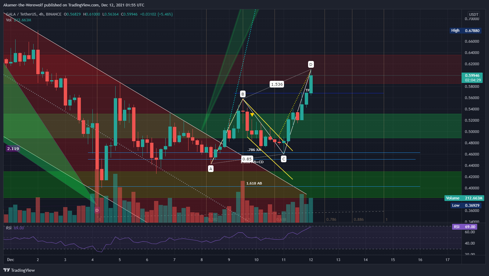 BINANCE:GALAUSDT Chart Image by Akamer-the-Werewolf