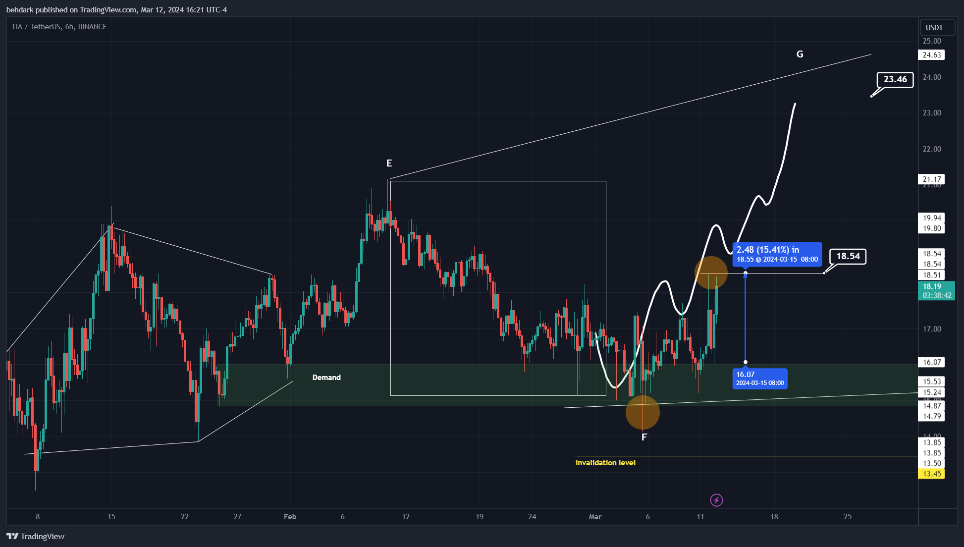 BINANCE:TIAUSDT Chart Image by behdark