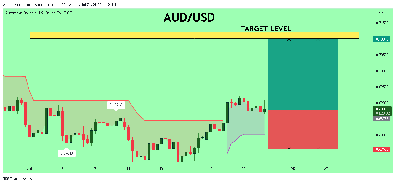 FX:AUDUSD Chart Image by AnabelSignals