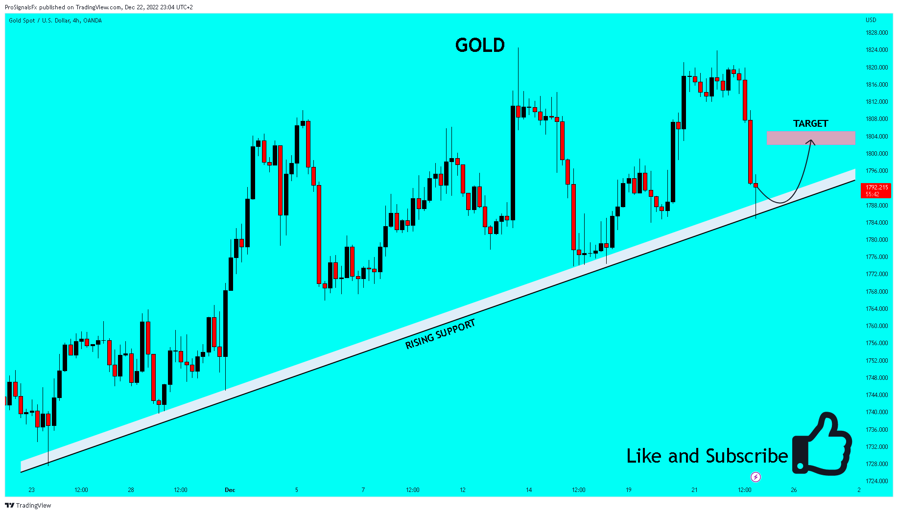 OANDA:XAUUSD Chart Image by ProSignalsFx