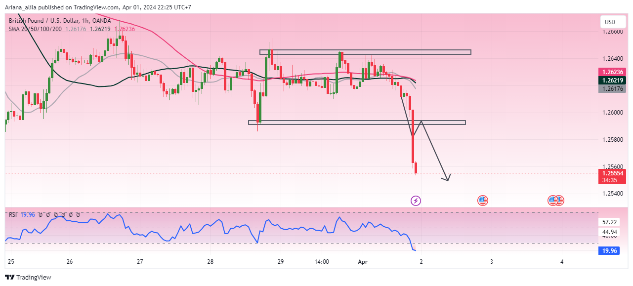 OANDA:GBPUSD Chart Image by Ariana_alila