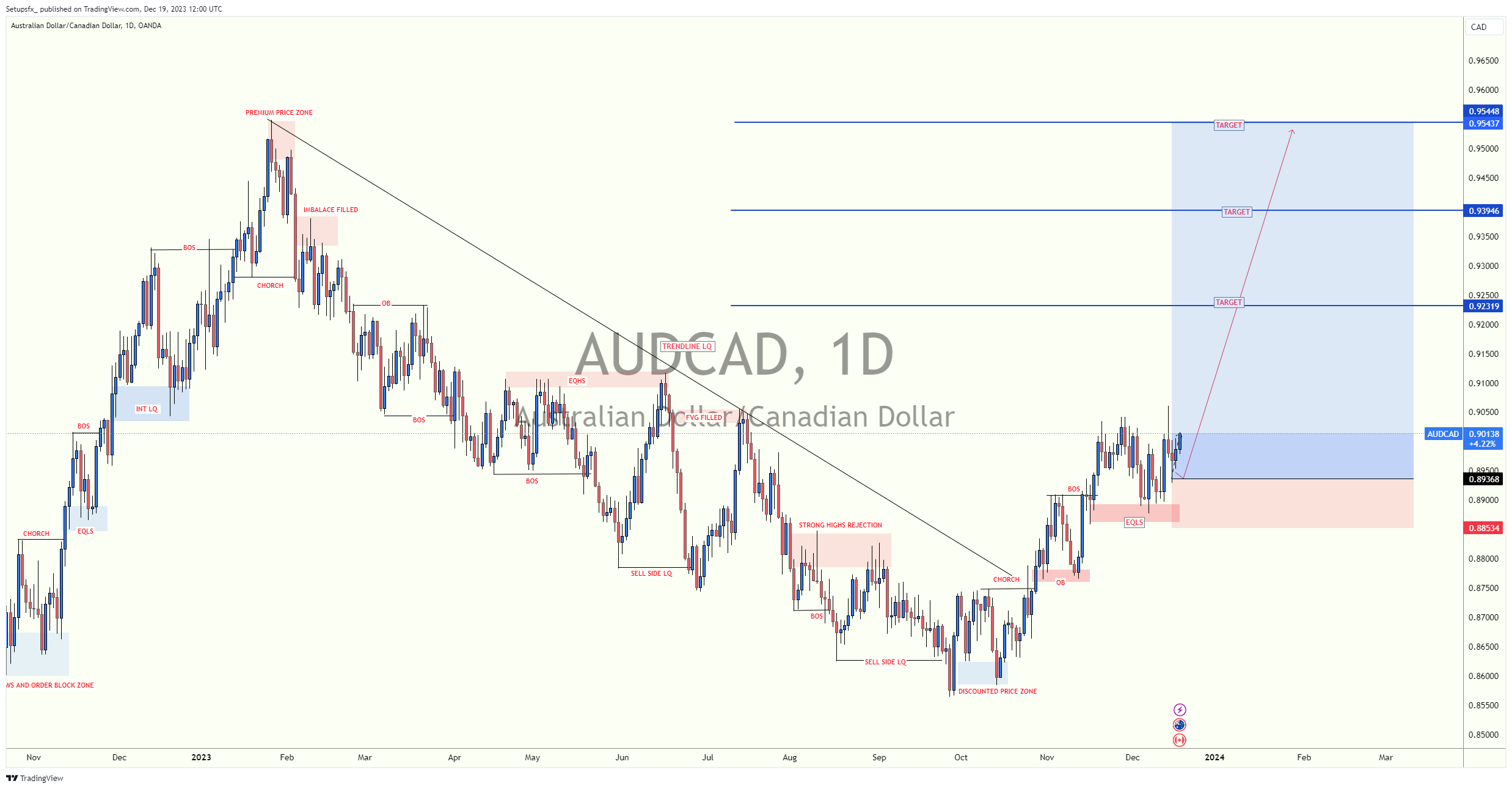 OANDA:AUDCAD Chart Image by Setupsfx_