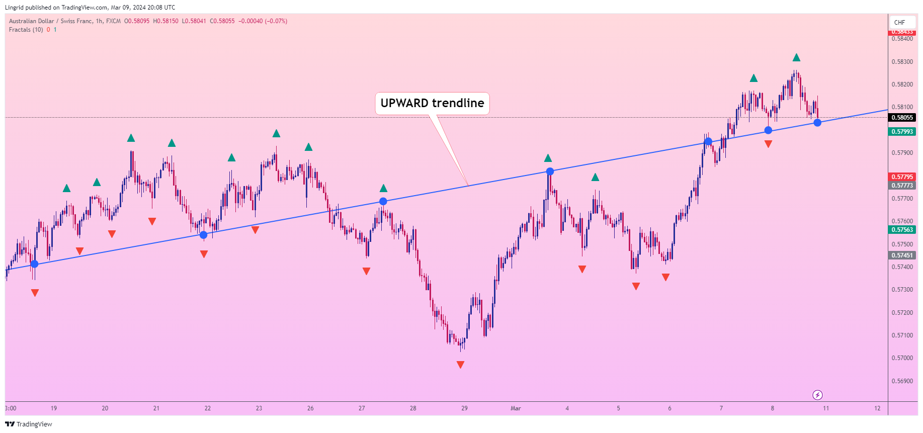 FX:AUDCHF Chart Image by Lingrid