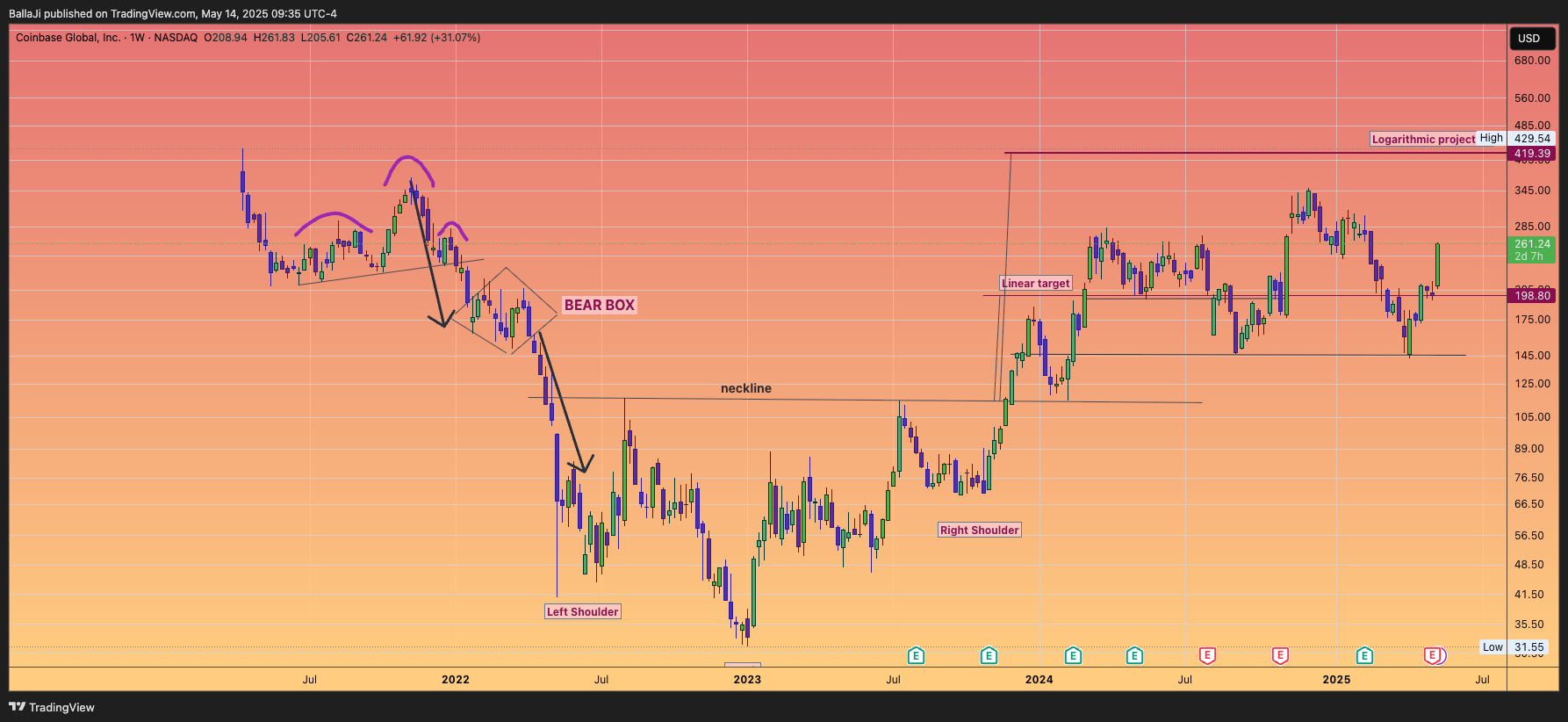 BATS:COIN Chart Image by BallaJi