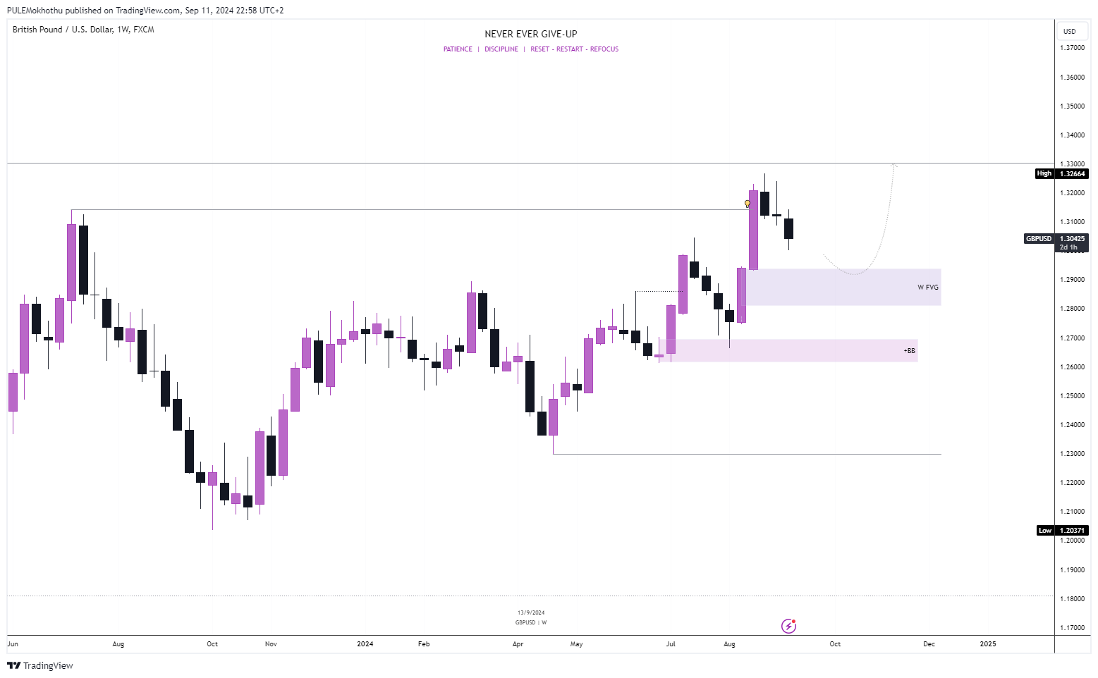 FX:GBPUSD Chart Image by PULEMokhothu