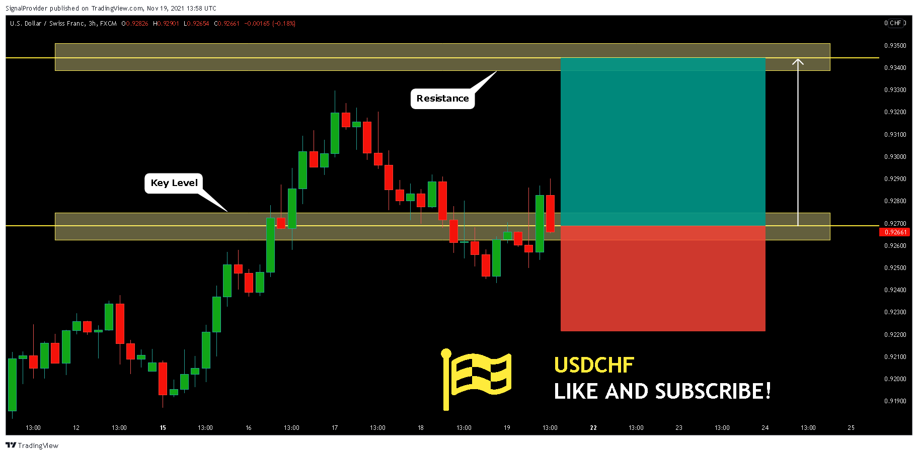 FX:USDCHF Chart Image by SignalProvider