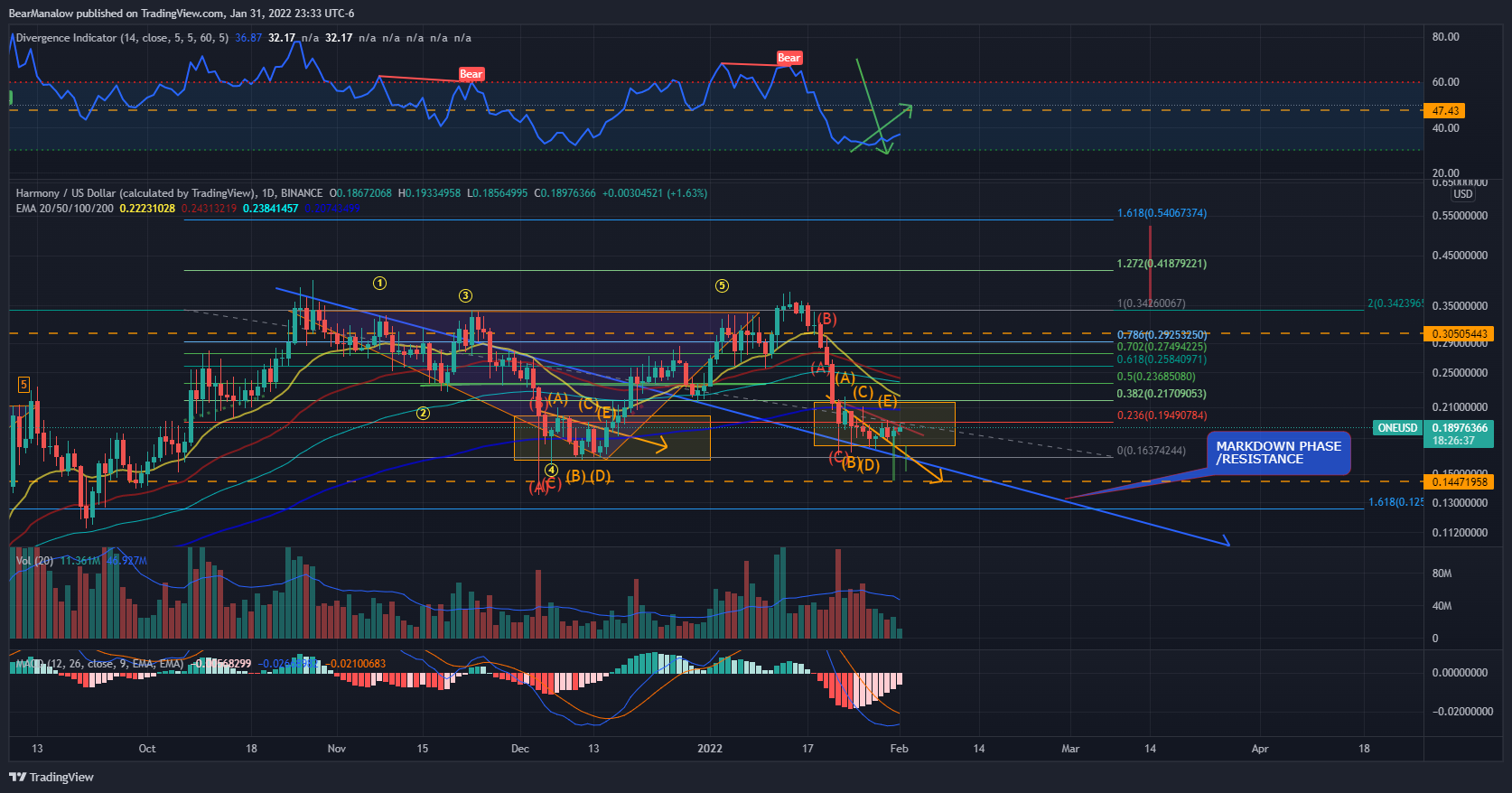 BINANCE:ONEUSD Chart Image by BearManalow