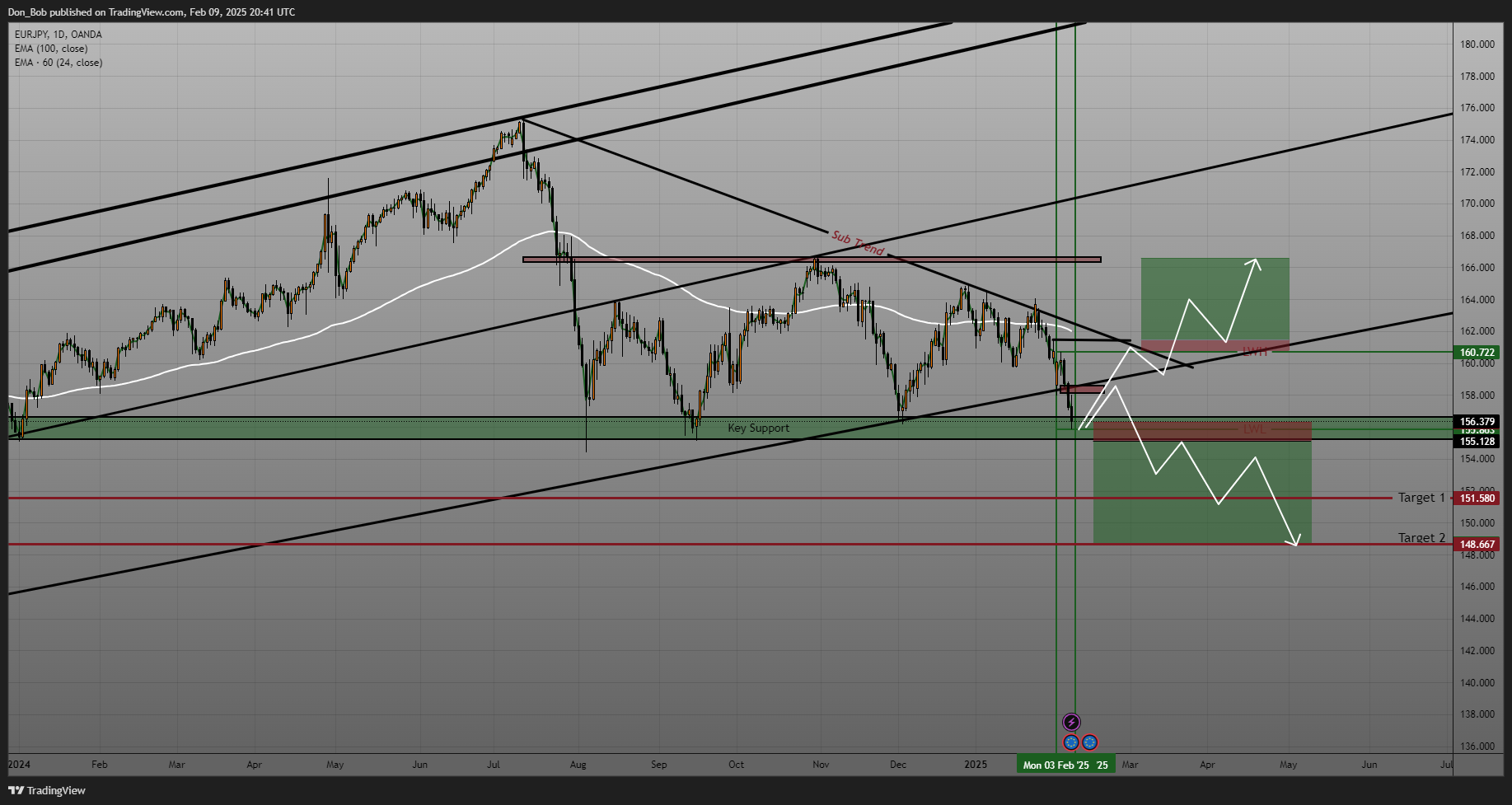 OANDA:EURJPY Chart Image by Don_Bob
