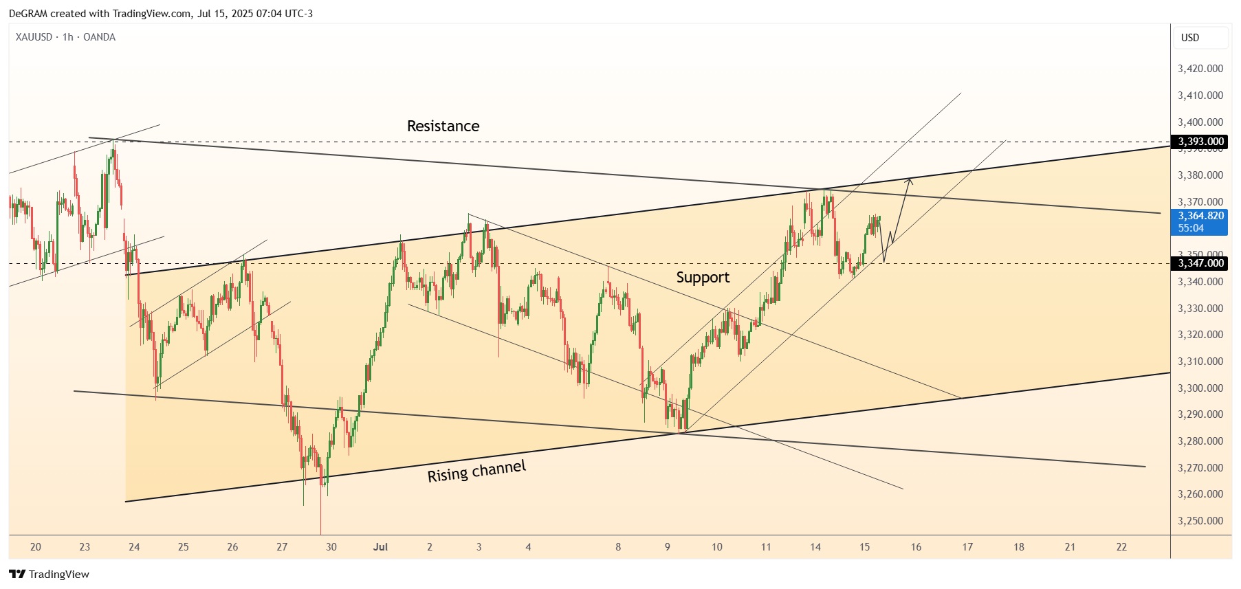 OANDA:XAUUSD Chart Image by DeGRAM