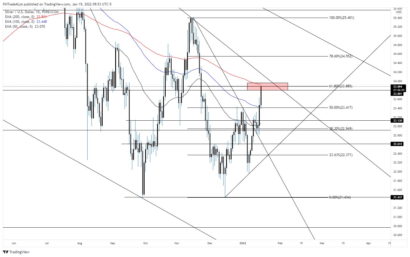 FOREXCOM:XAGUSD Chart Image by NomadTrader999