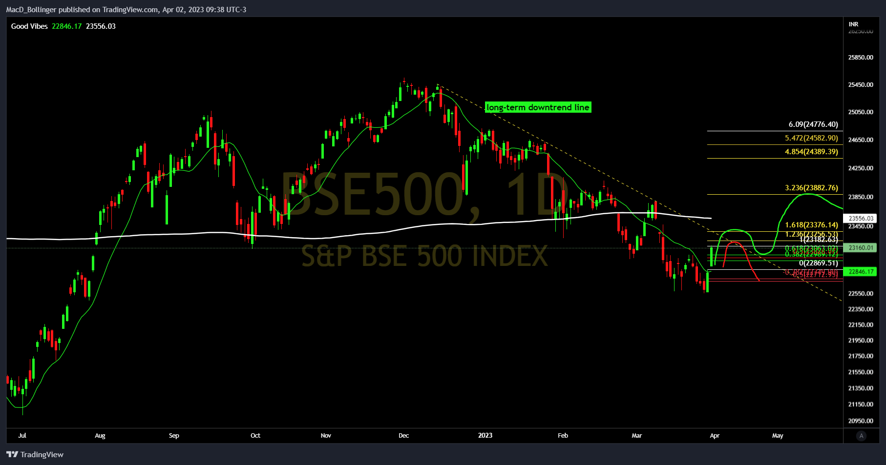 BSE:BSE500 Chart Image by MacD_Bollinger