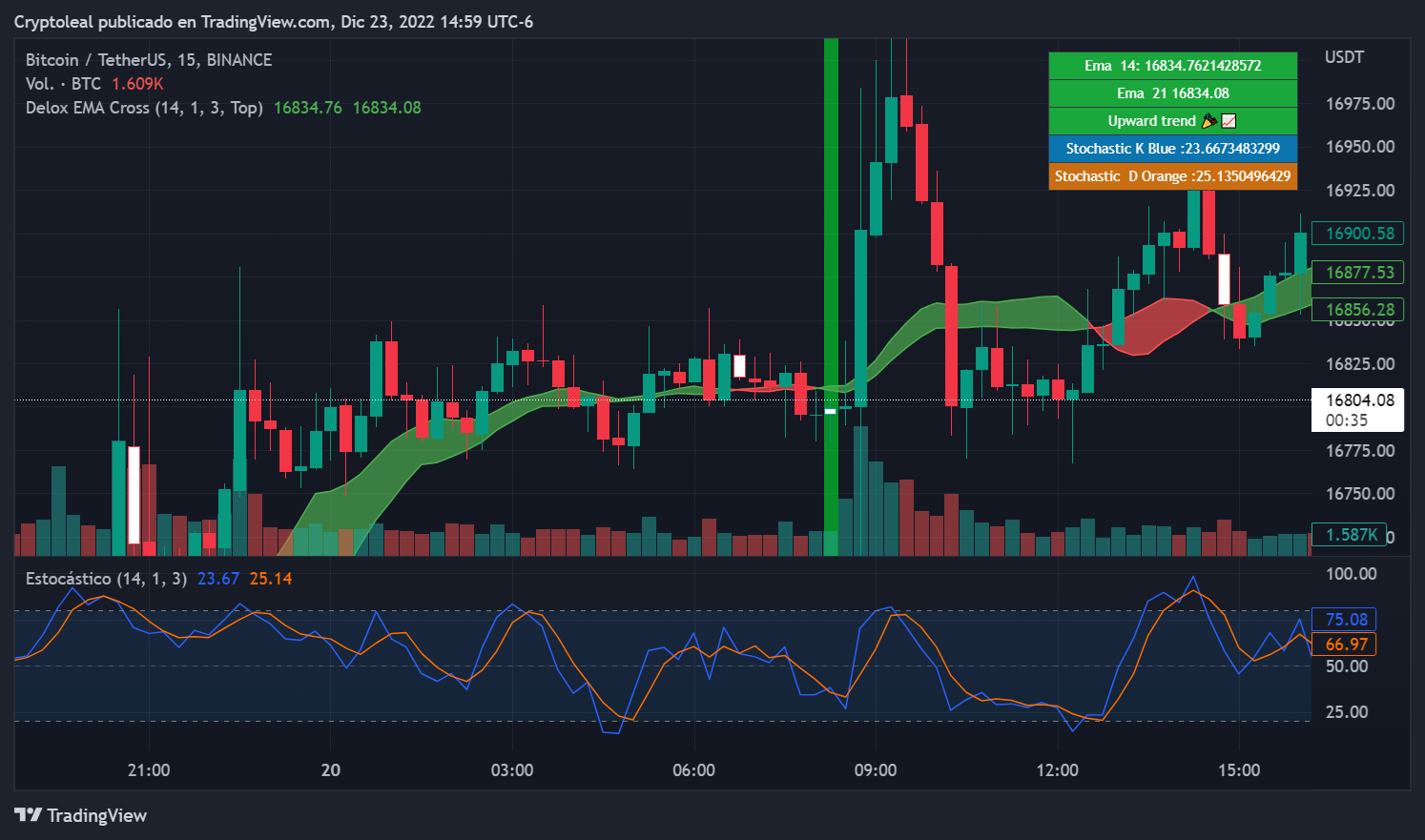 BINANCE:BTCUSDT Chart Image by TagsTrading