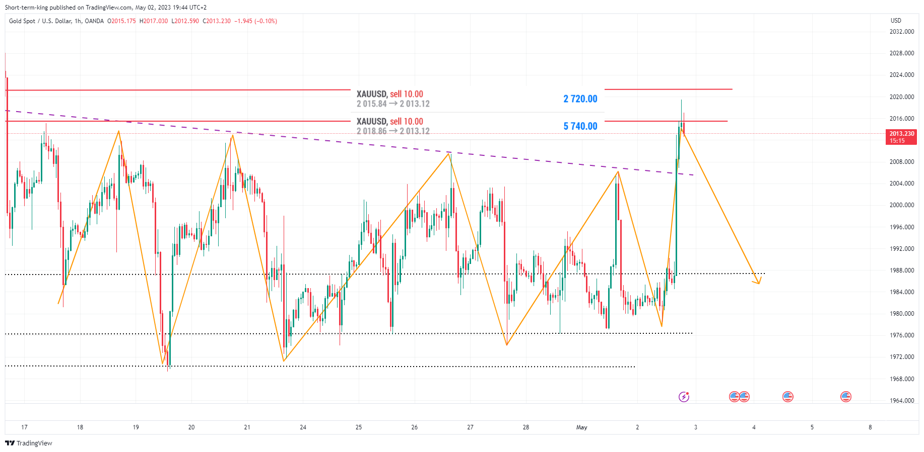 OANDA:XAUUSD Chart Image by Short-term-king