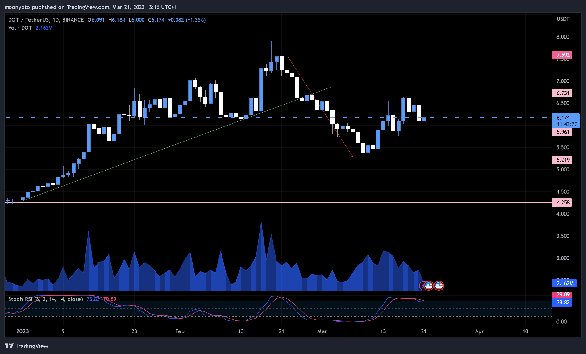 BINANCE:DOTUSDT Chart Image by moonypto