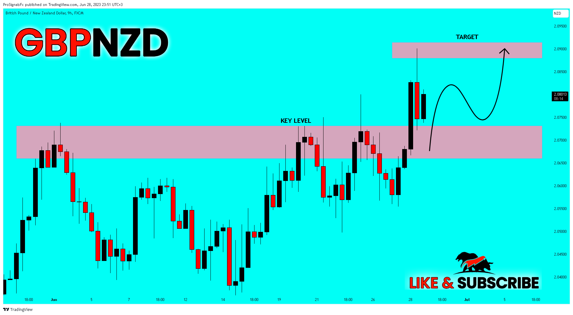 FX:GBPNZD Chart Image by ProSignalsFx
