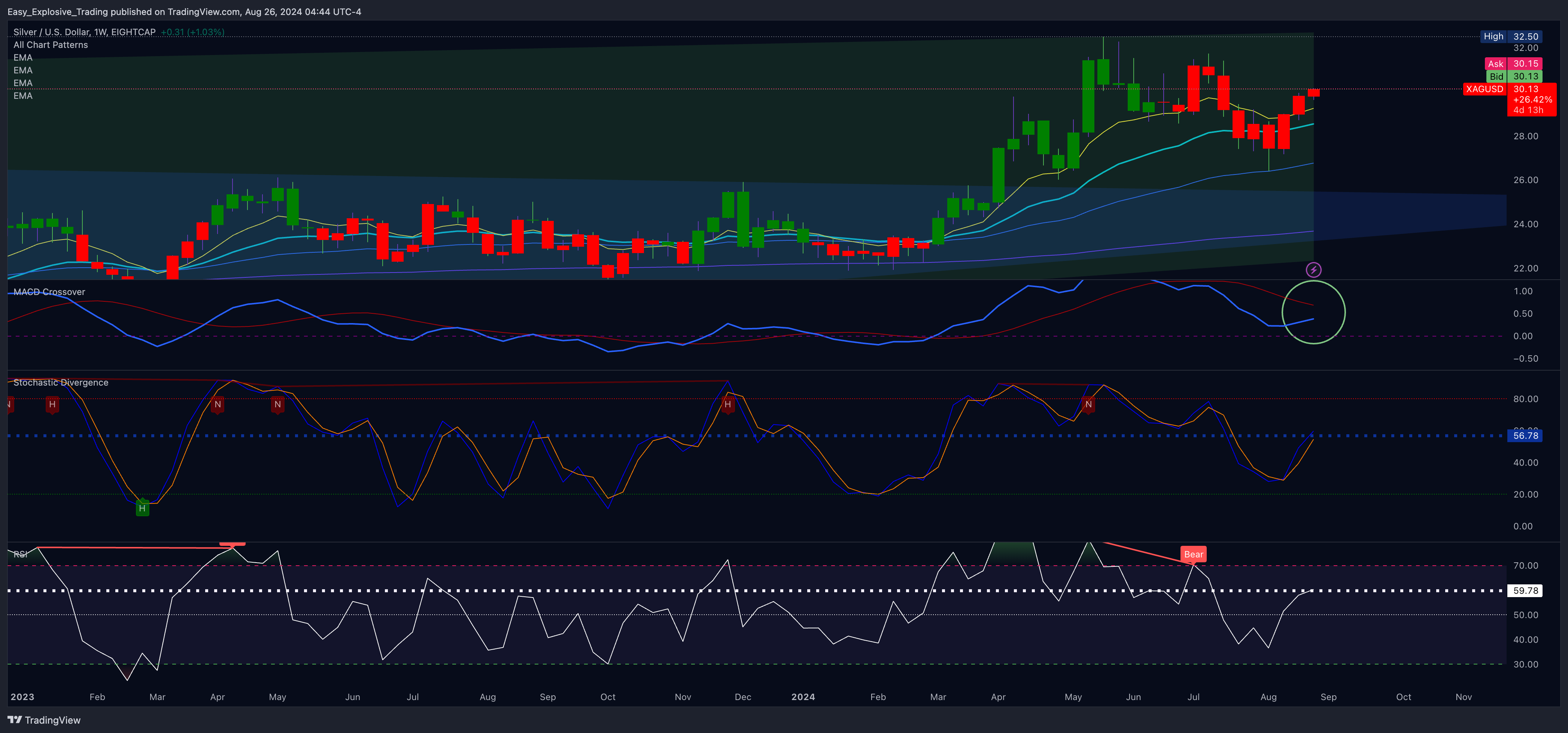 EIGHTCAP:XAGUSD Chart Image by Easy_Explosive_Trading