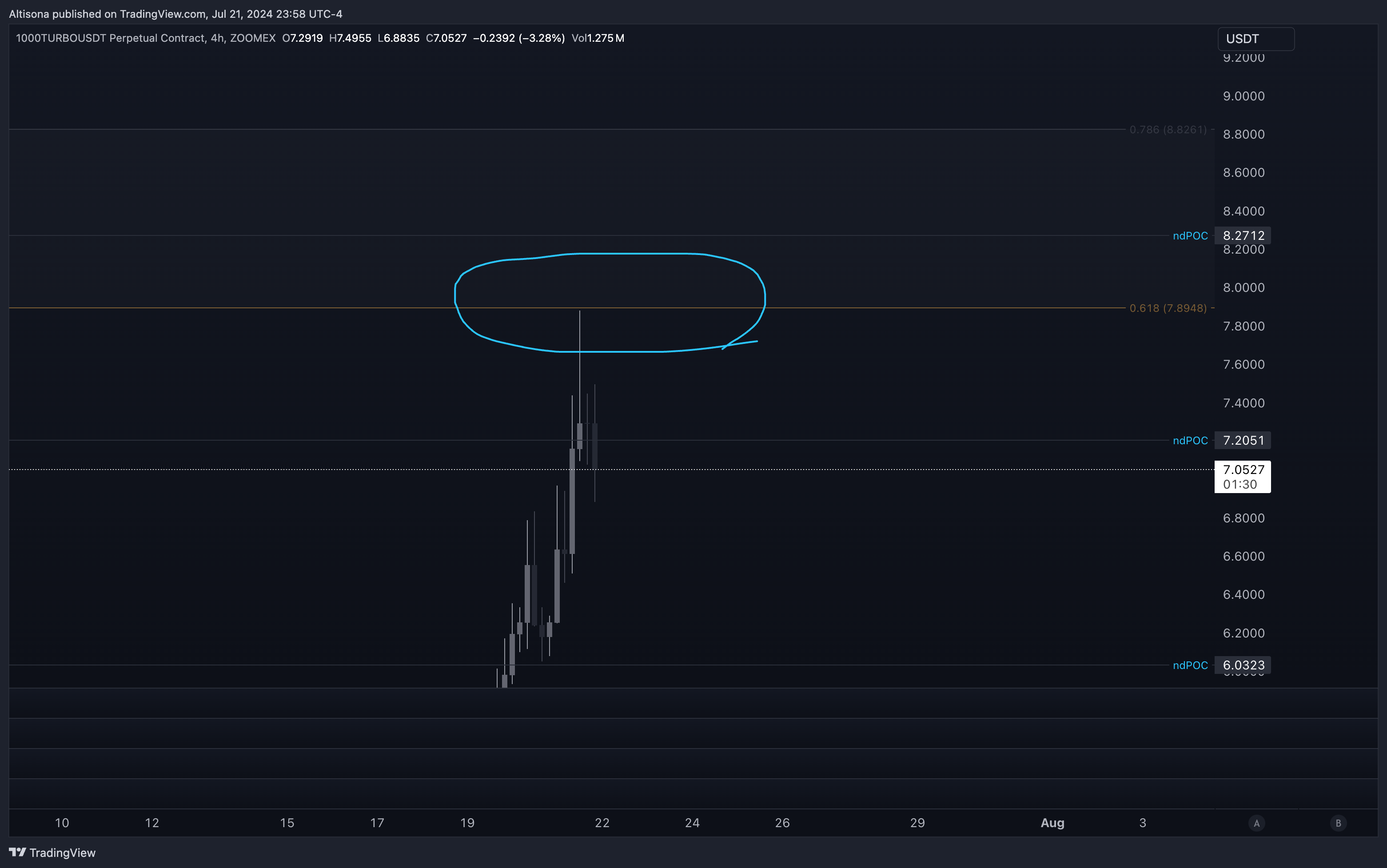 ZOOMEX:1000TURBOUSDT.P Chart Image by Altisona