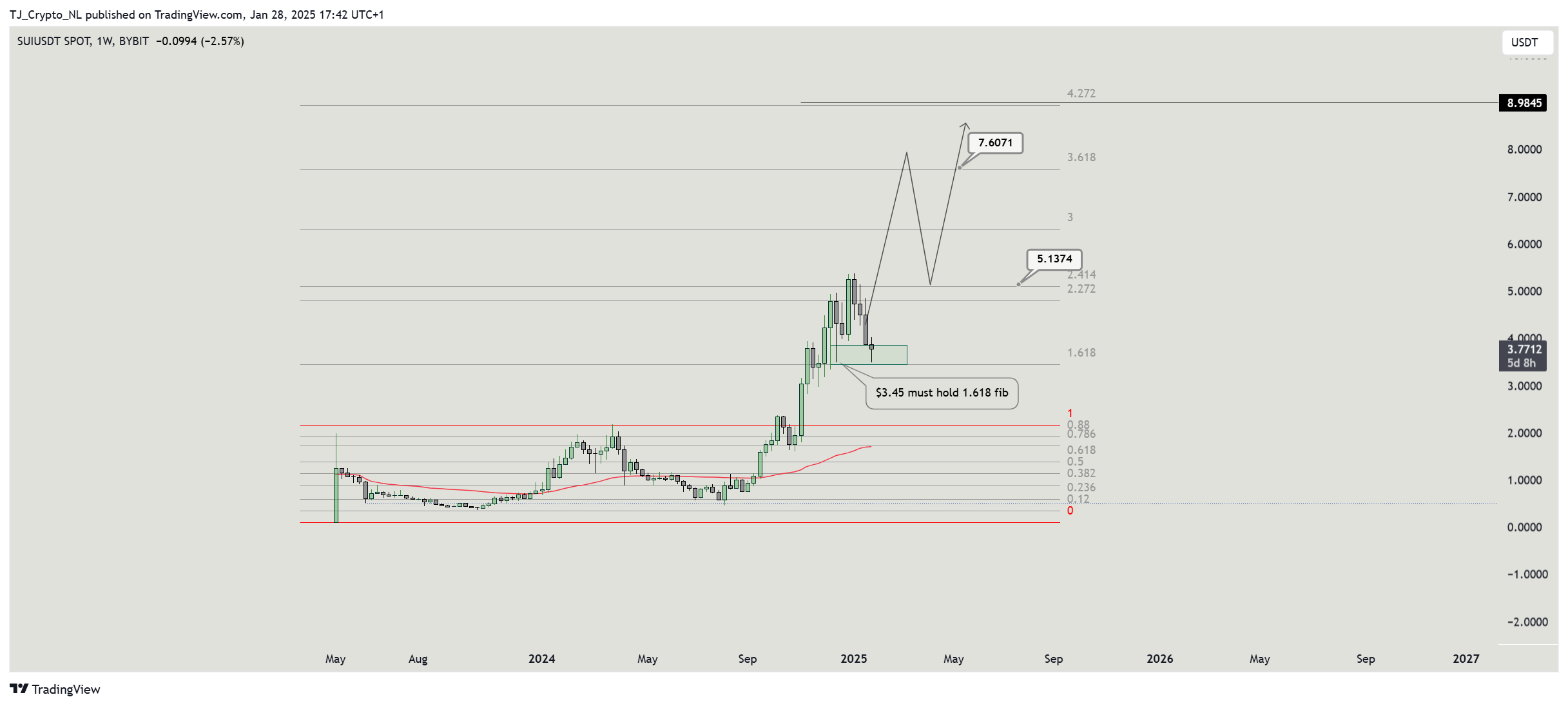 BYBIT:SUIUSDT Chart Image by TJ_Crypto_NL