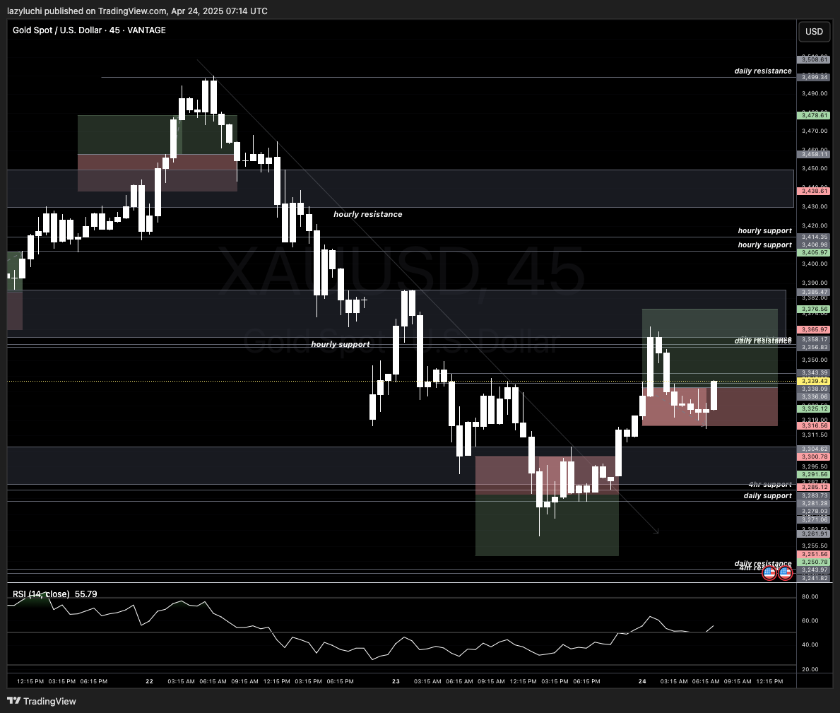 VANTAGE:XAUUSD Chart Image by lazyluchi
