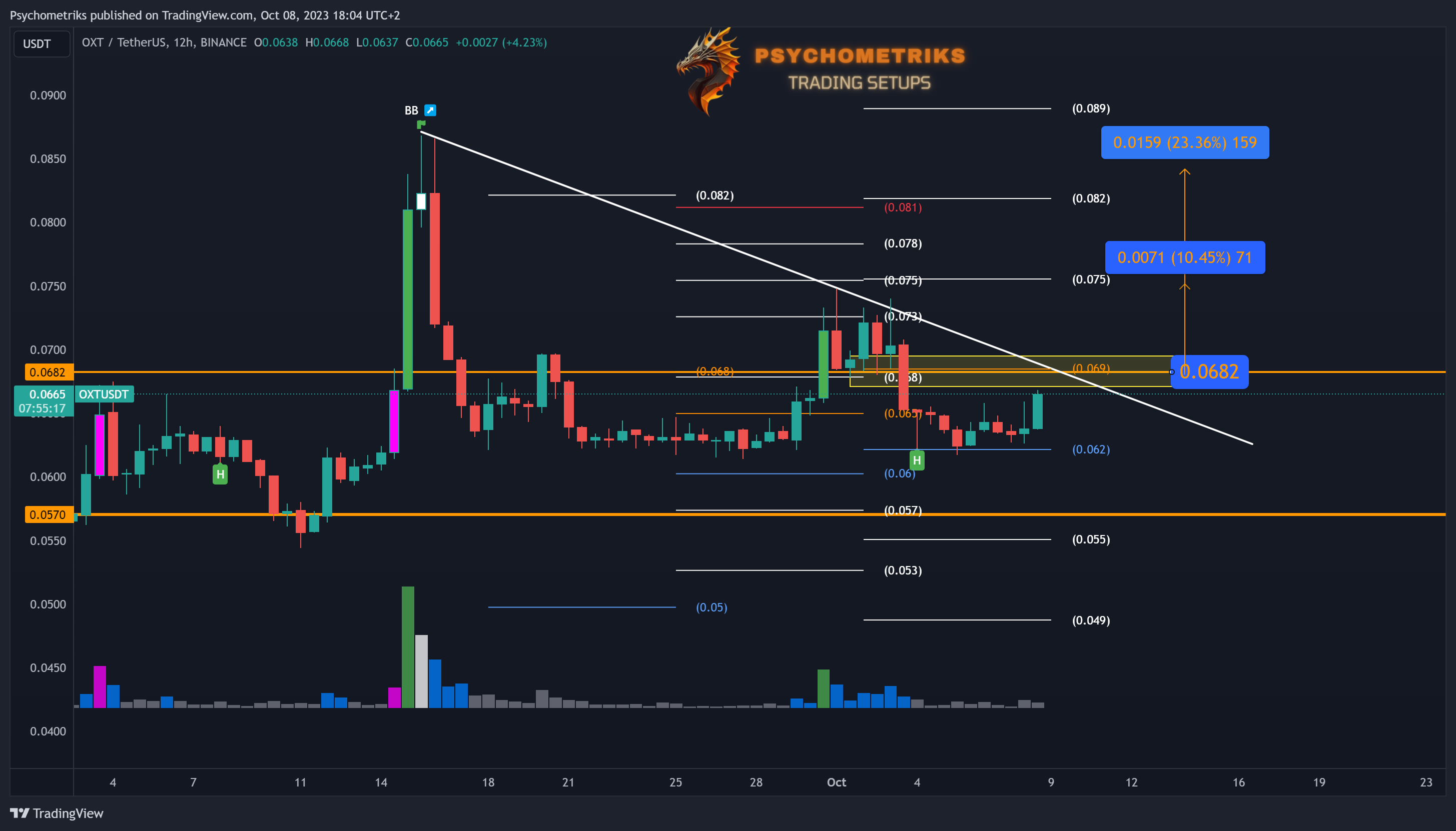 BINANCE:OXTUSDT Chart Image by Psychometriks