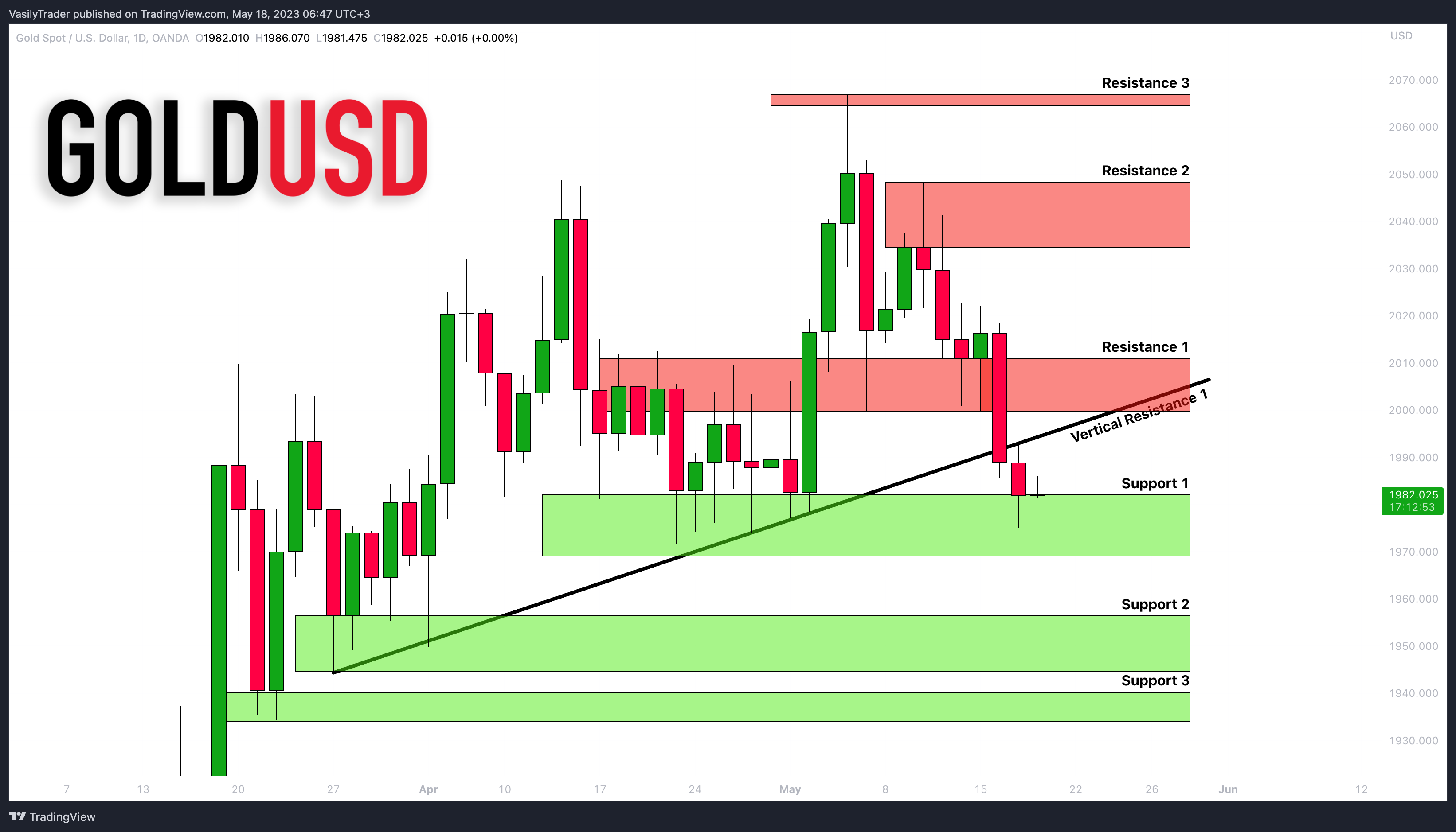 OANDA:XAUUSD Chart Image by VasilyTrader